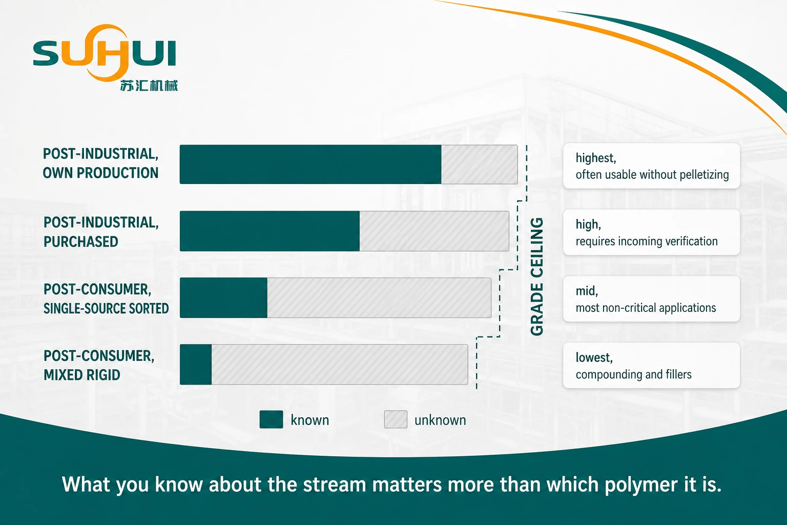 How collection stream decides recycled grade comparing post industrial own scrap purchased scrap single source post consumer and mixed rigid post consumer feedstock