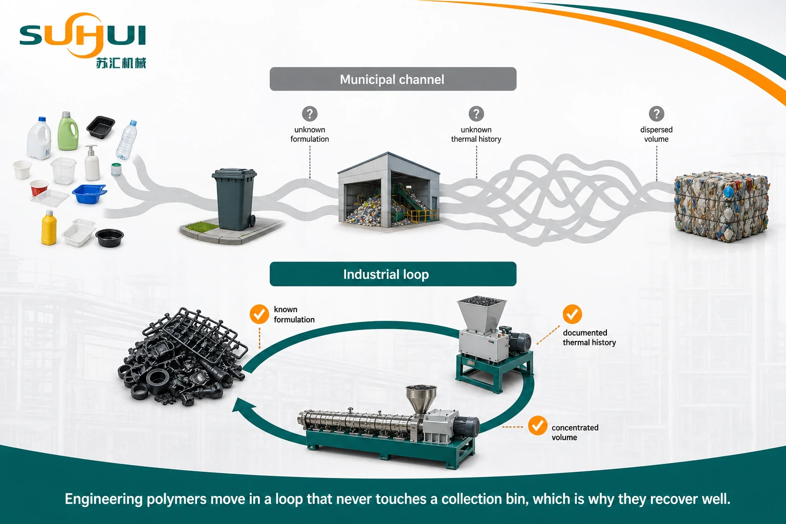 Closed industrial recovery loop for engineering polymers compared with the municipal collection channel that handles commodity packaging resins