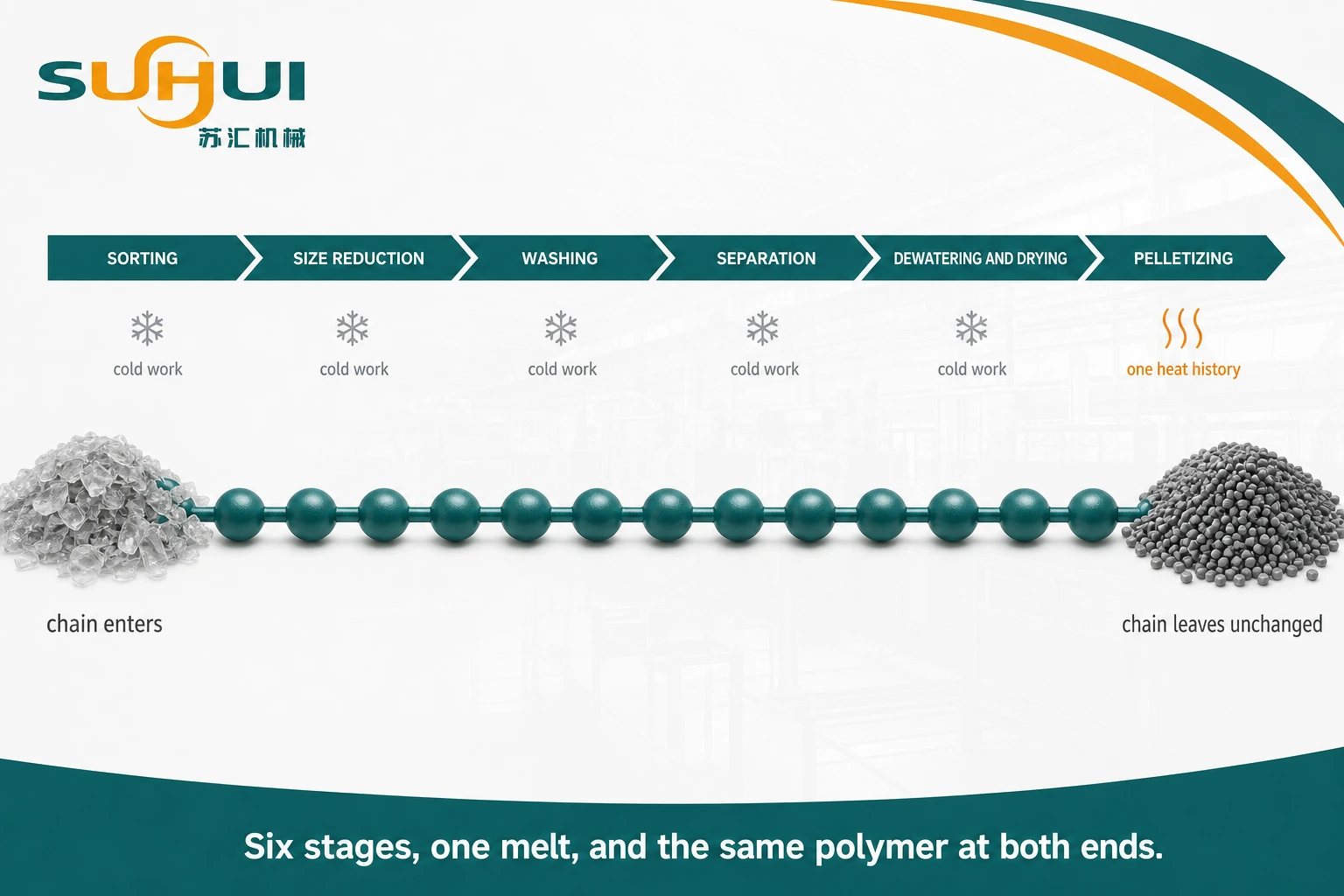 Mechanical recycling route summarised as six stages from sorting through washing and separation to pelletizing with the polymer chain unchanged throughout