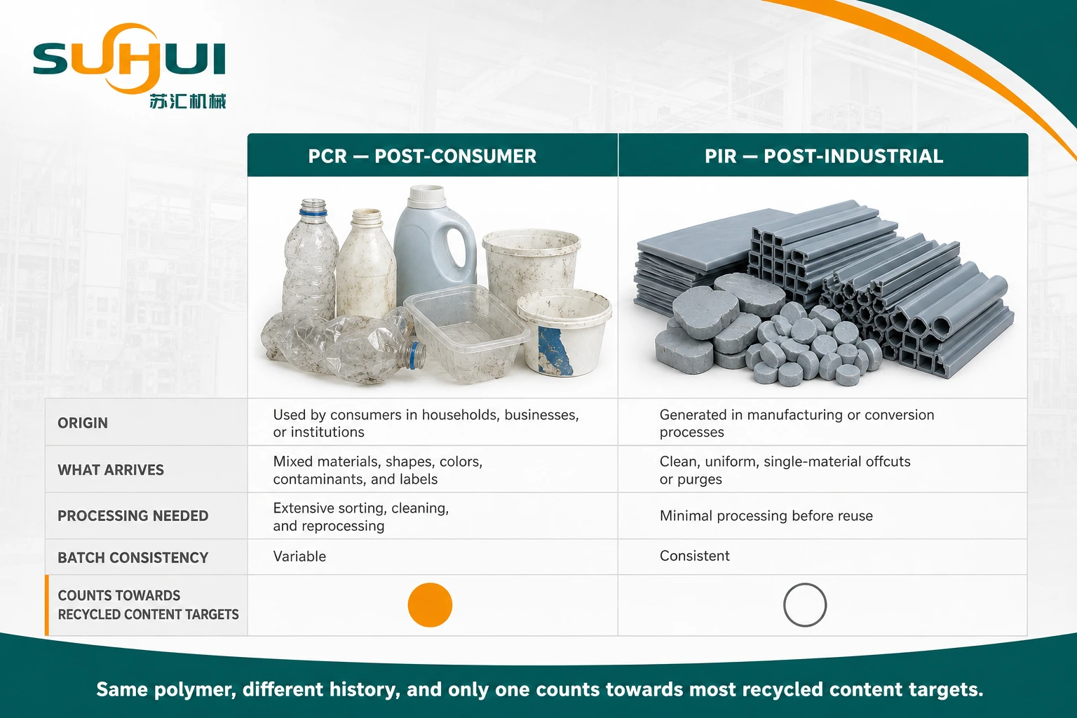 PCR post consumer recycled plastic compared with PIR post industrial recycled plastic showing origin cleanliness consistency and why claims treat them differently