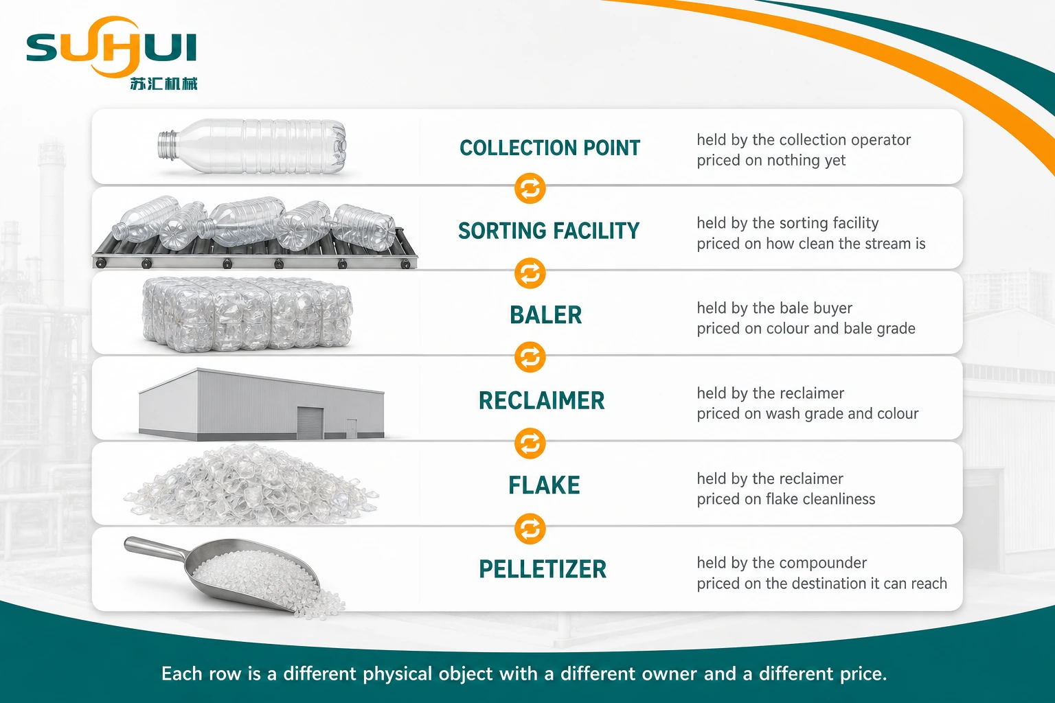 Six locations along the PET bottle pathway showing collection point sorting facility baled material reclaimer washed flake and pelletizer with the form at each