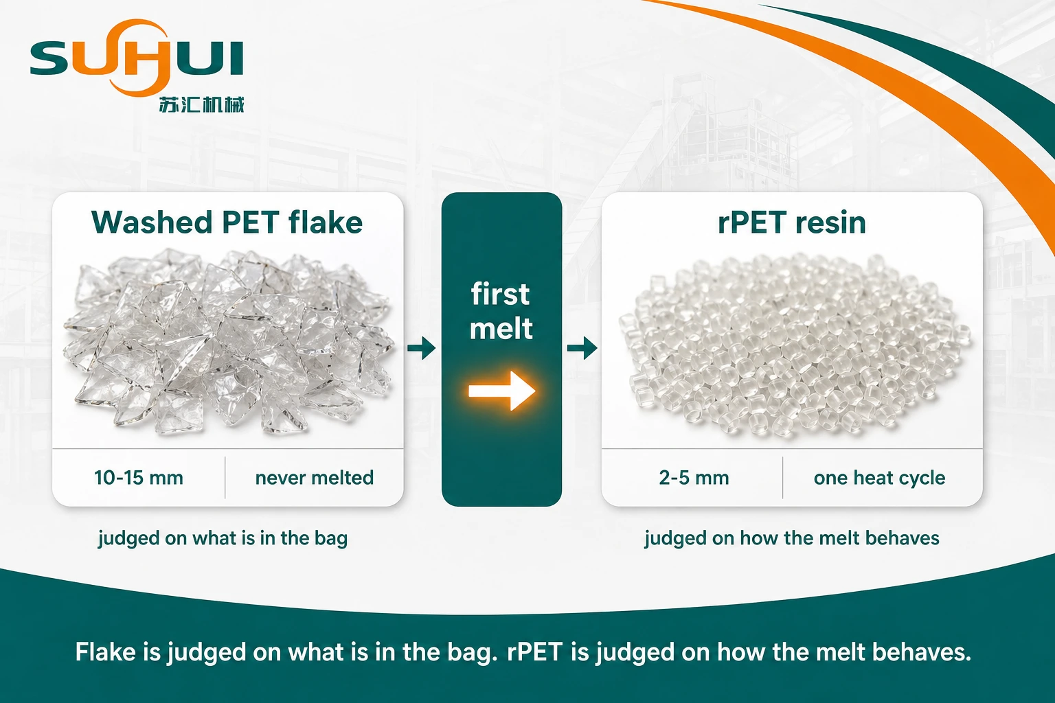 Position of rPET between washed PET flake and finished product showing the melting and pelletizing step that converts graded flake into a graded resin