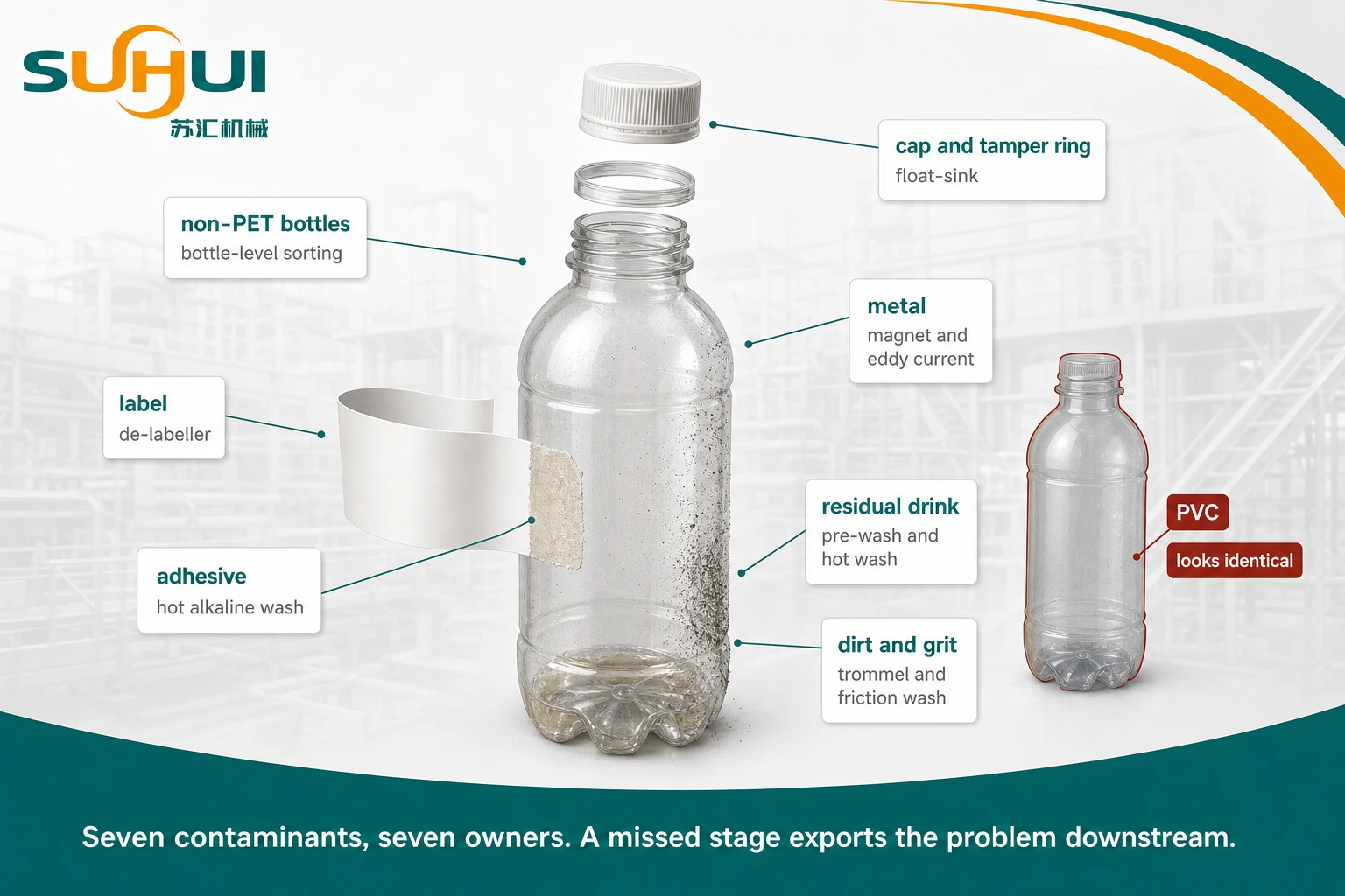 What is attached to a PET bottle showing label adhesive cap tamper ring residual drink dirt and wrong bottles in the same bale