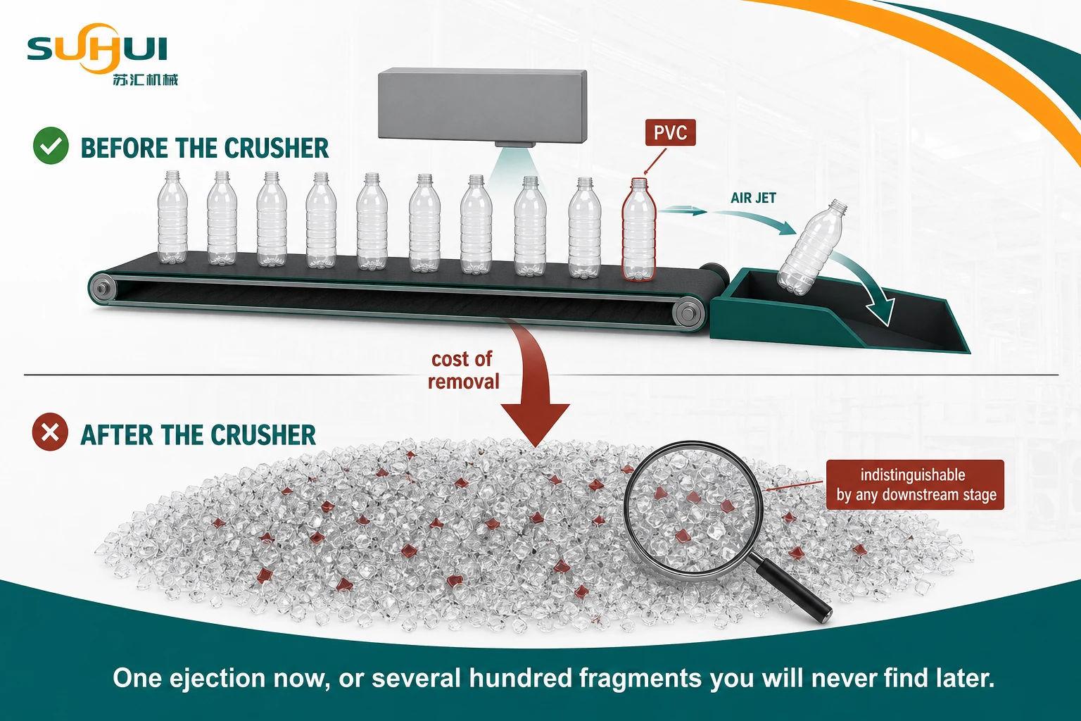 Bottle level sorting before crushing showing one PVC bottle ejected whole against the same bottle dispersed as hundreds of flakes after the crusher