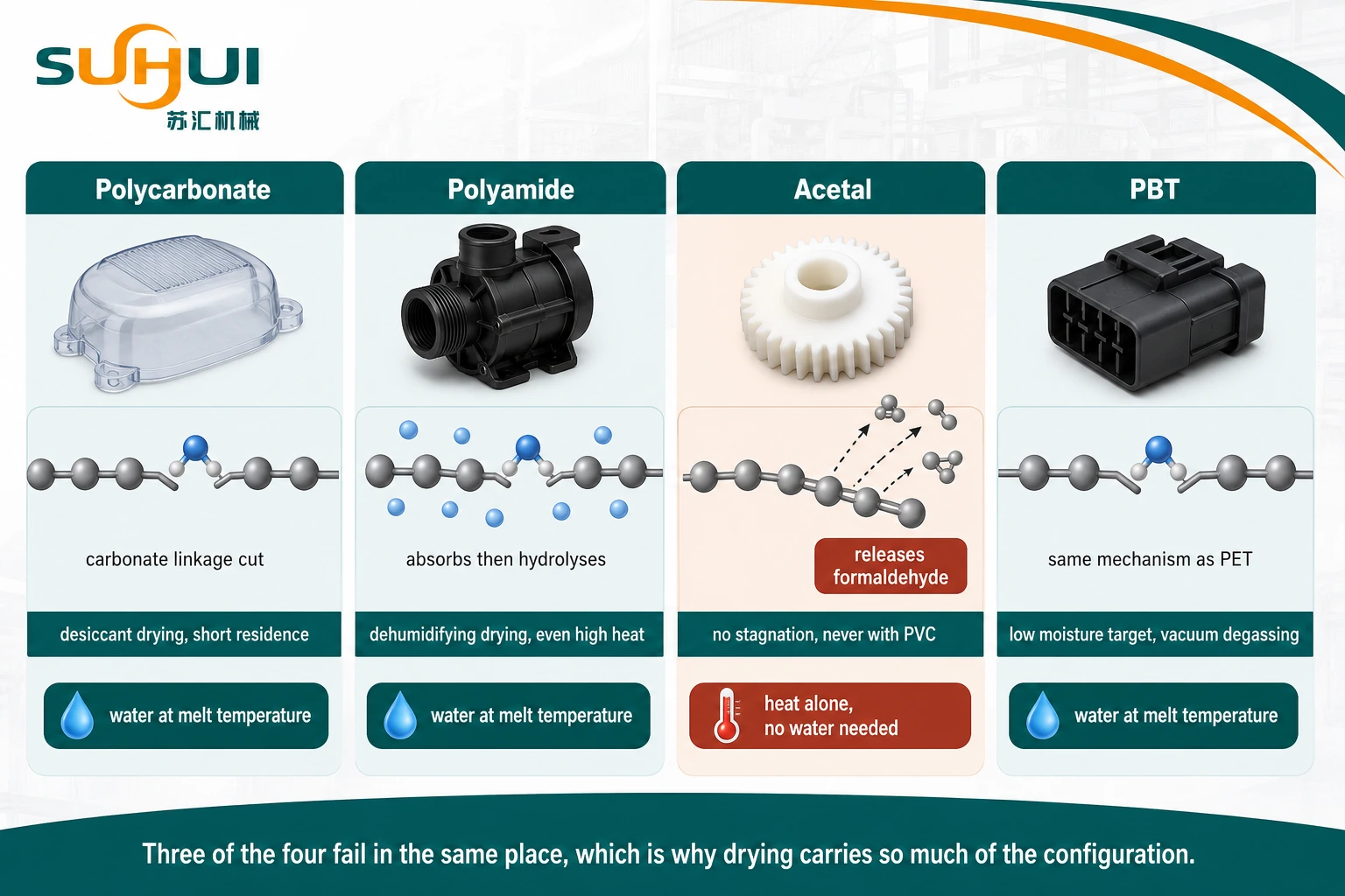 Failure modes of engineering thermoplastics in recycling comparing polycarbonate hydrolysis polyamide moisture absorption acetal depolymerisation and PBT ester hydrolysis