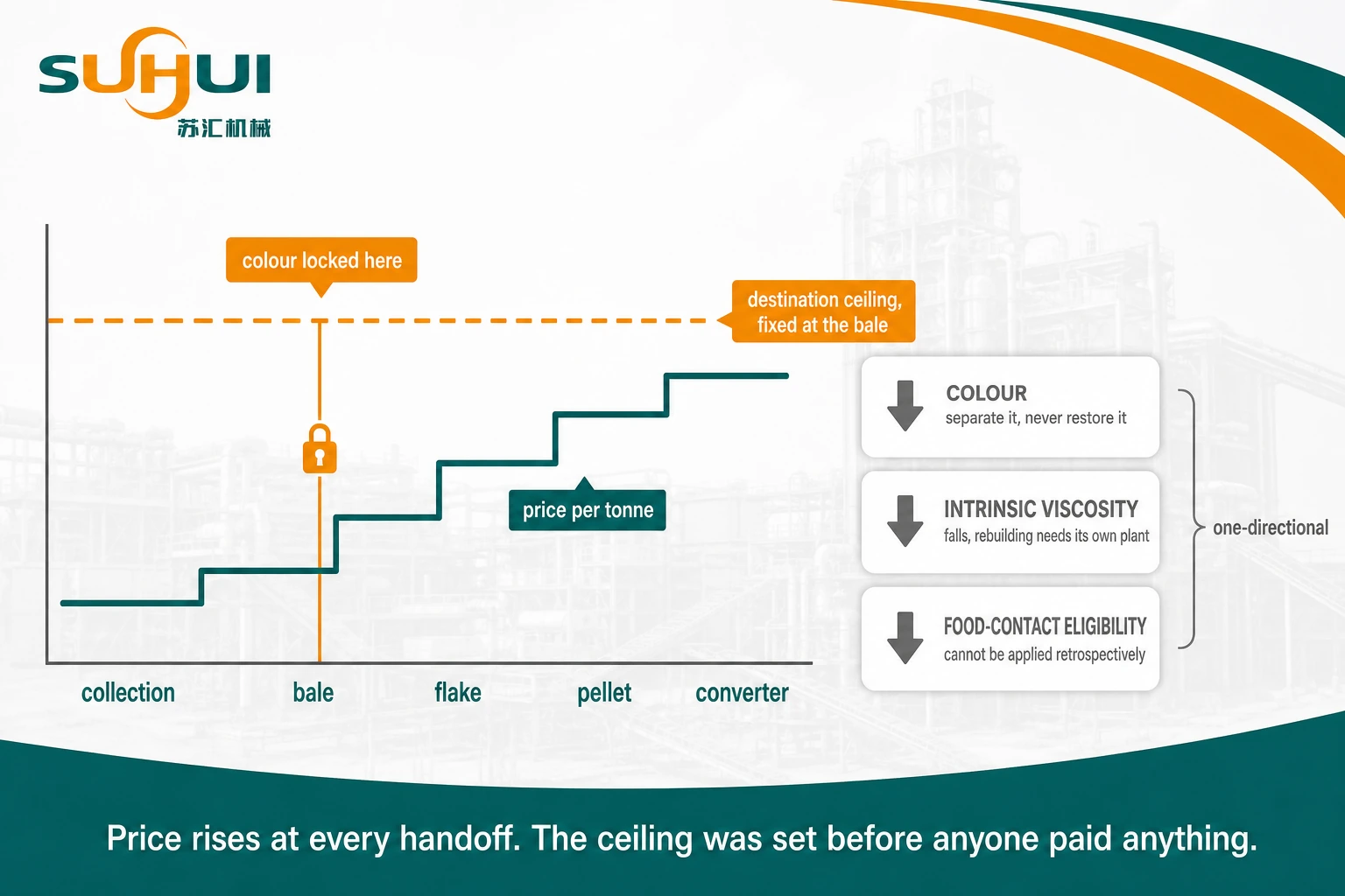 PET value ladder along the recycling pathway showing rising price per tonne at each handoff against a destination ceiling fixed by bale colour at the first sale