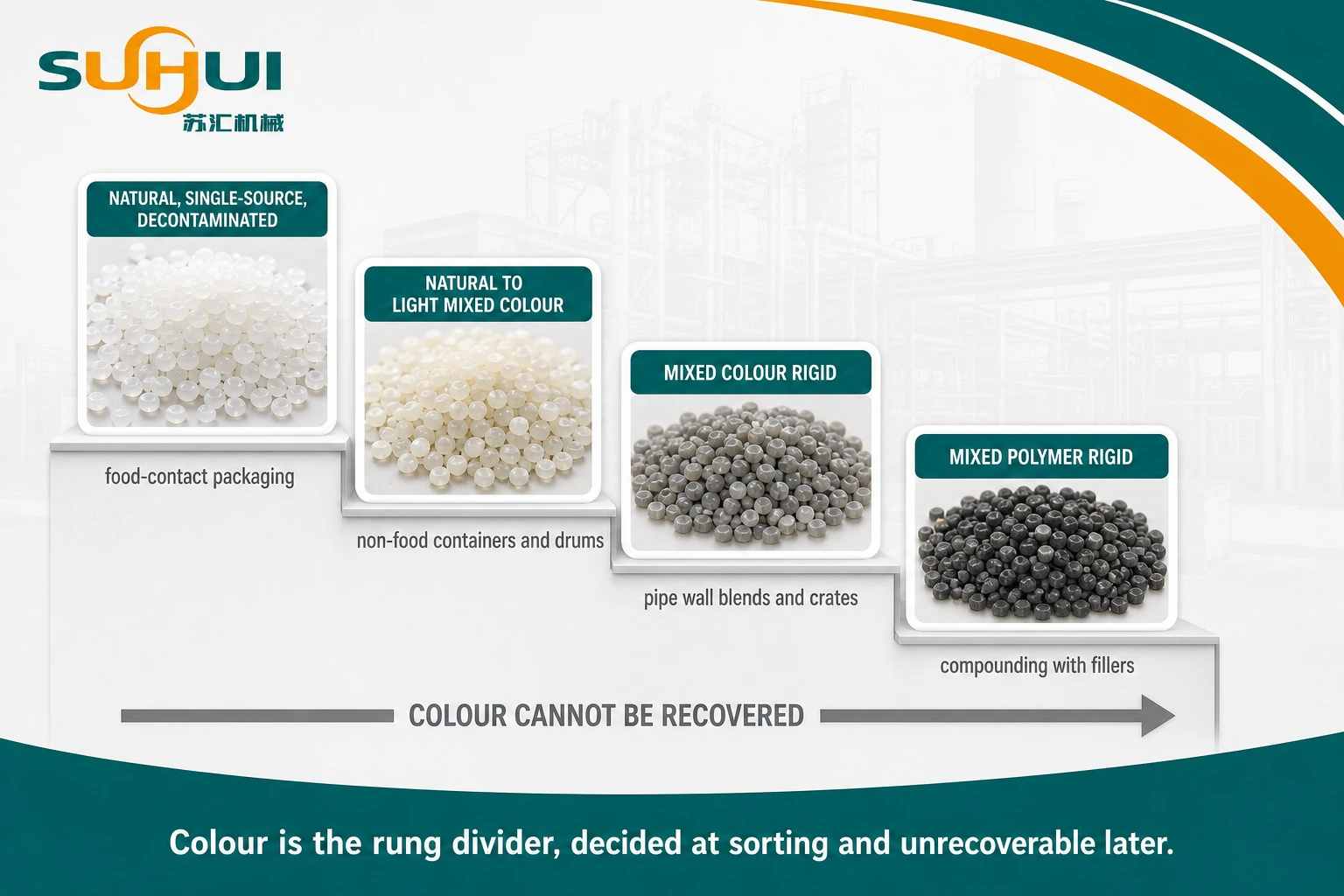 Recycled HDPE grade tiers from natural single source bottle material through mixed colour rigid to mixed polymer rigid with the end product each tier feeds