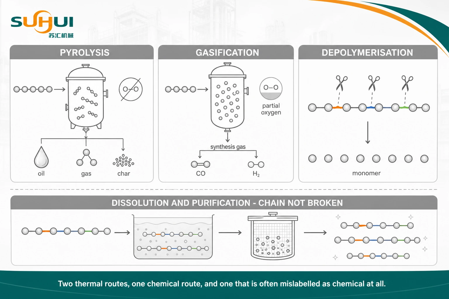 Three chemical recycling technologies compared showing pyrolysis to oil gasification to syngas and depolymerisation back to monomer with dissolution shown separately