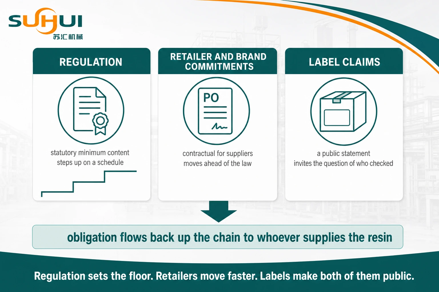 Three drivers of PCR plastic demand showing recycled content regulation retailer and brand commitments and consumer facing label claims