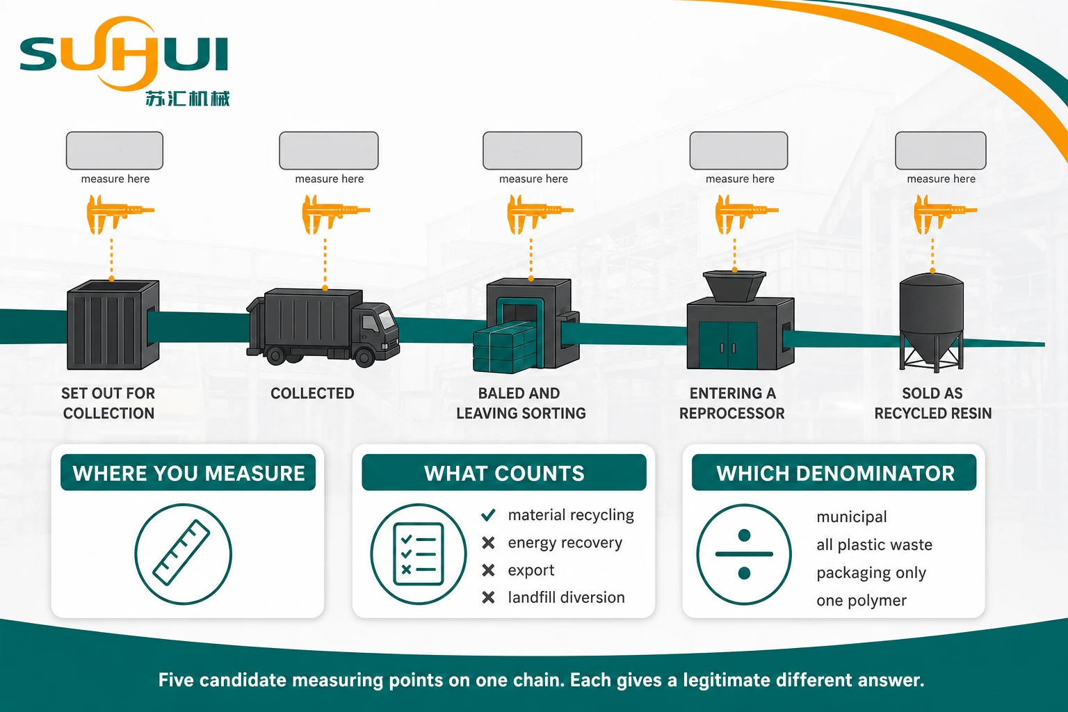 Why recycling rates differ showing five possible measurement points from material put out for collection through baled sorted reprocessed and sold as recycled resin