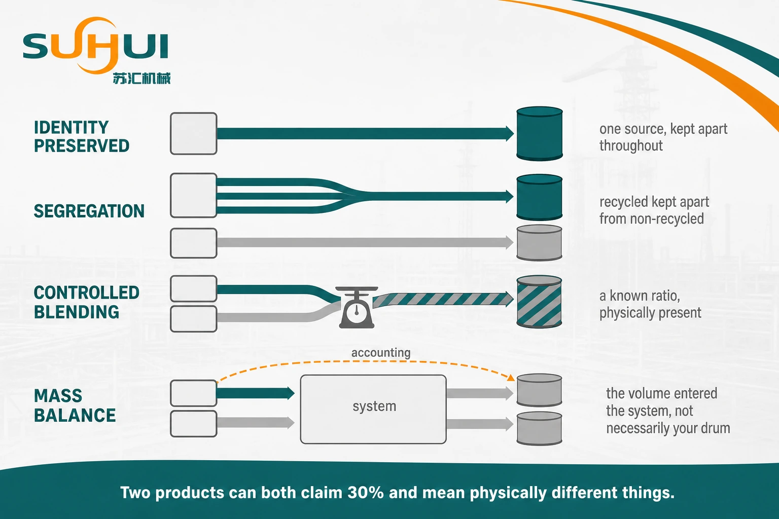 Chain of custody models for recycled content compared showing identity preserved segregation controlled blending and mass balance with what each physically guarantees