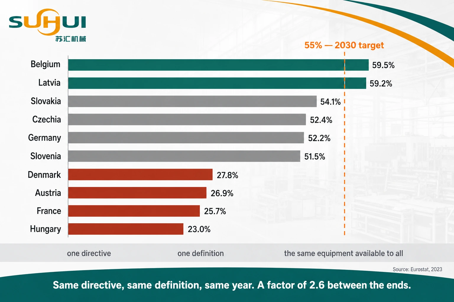 EU plastic packaging recycling rate spread in 2023 from Hungary at 23 percent to Belgium at 59.5 percent under a single shared definition and target