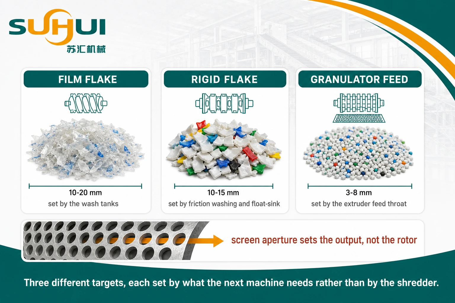 Flake size targets by material in mechanical recycling comparing film crusher output rigid bottle flake and granulator feed for pelletizing