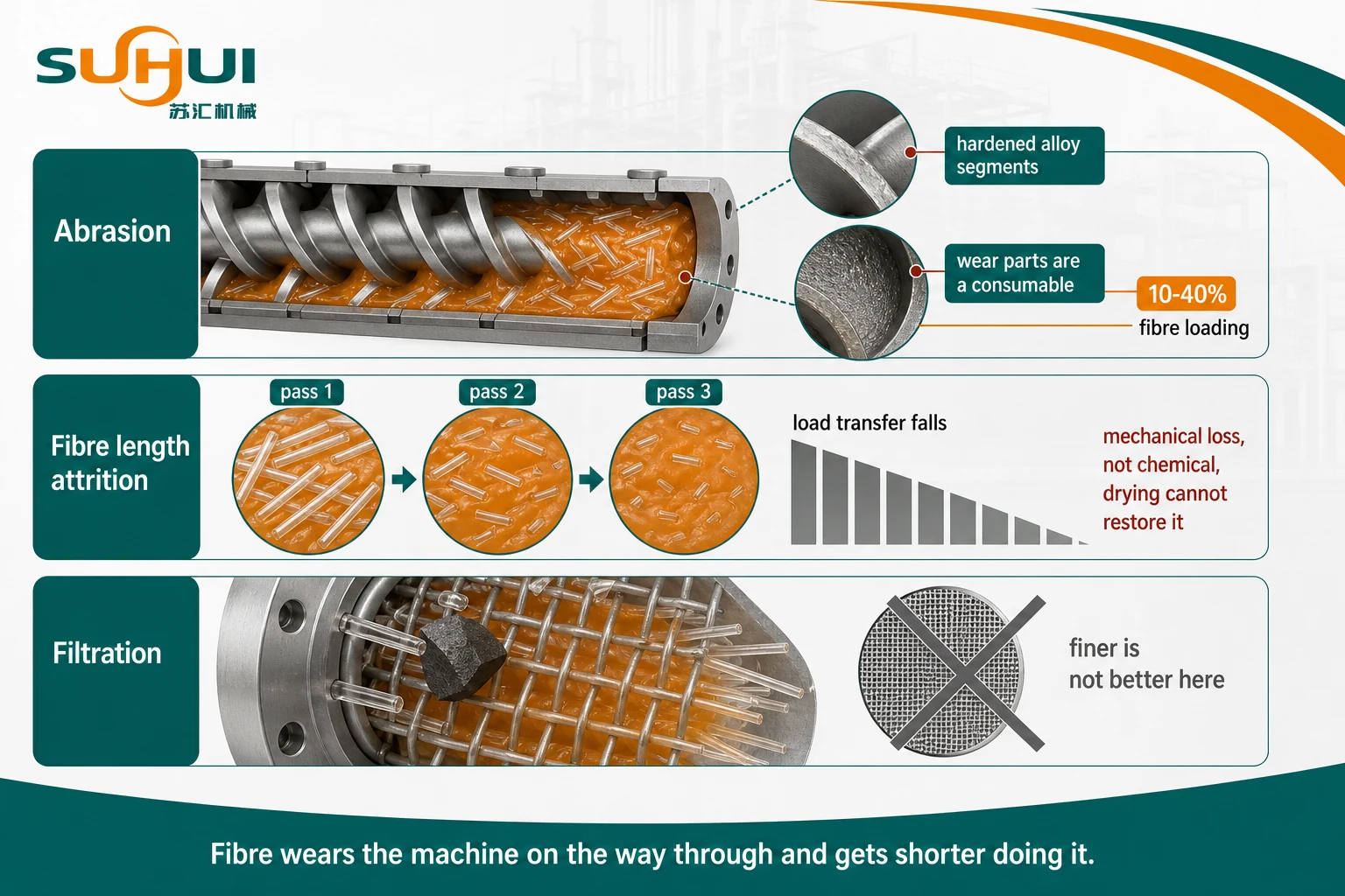 Glass fibre in polymer recycling showing screw and barrel abrasion fibre length attrition across passes and why the reinforcement cannot be filtered out