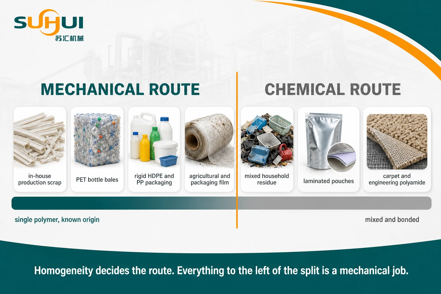 Material stream to recycling route decision map showing which plastic waste streams suit mechanical recycling and which need a chemical route
