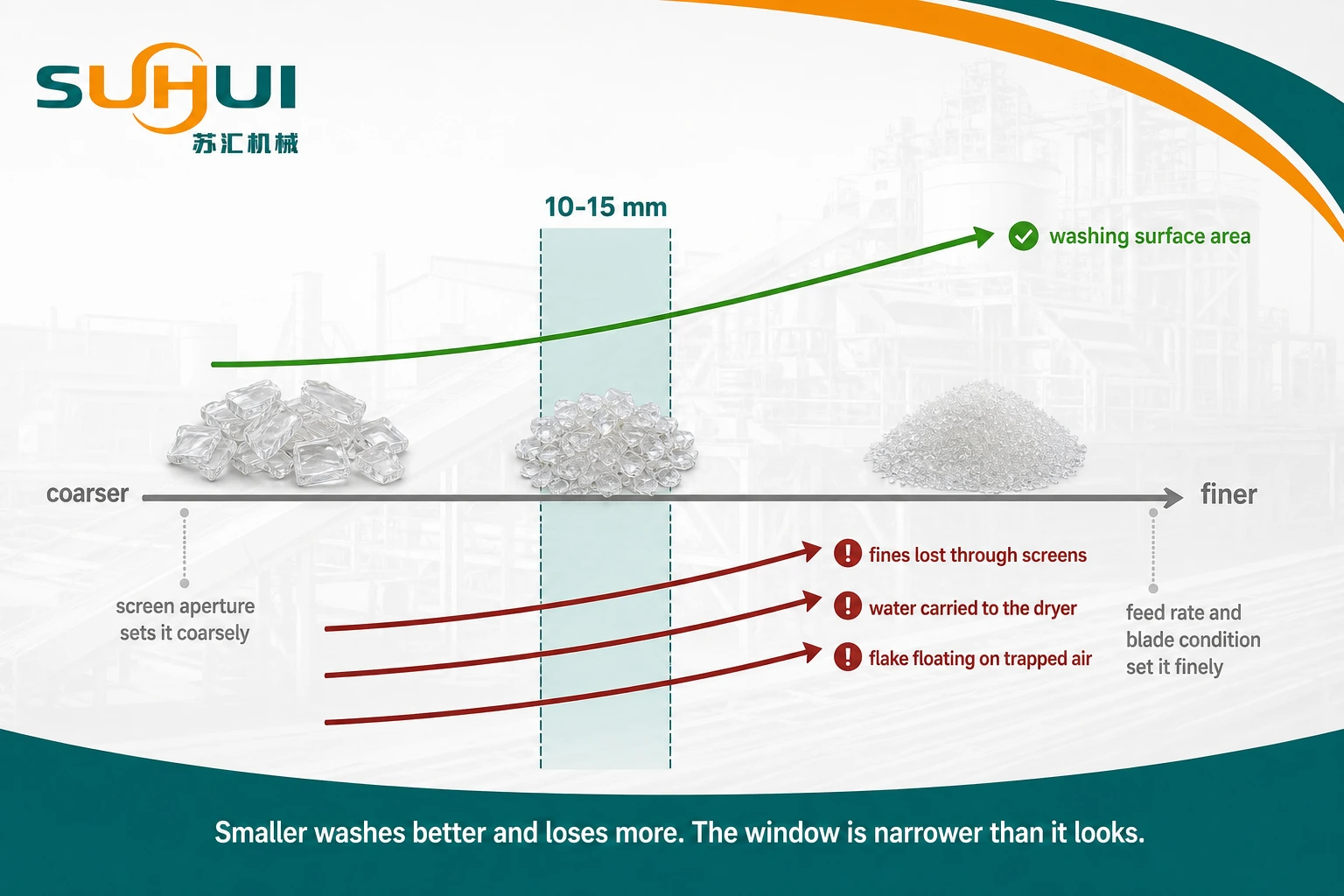 PET flake size trade off at 10 to 15 mm balancing washing surface area against fines loss through screens and stable behaviour in later stages