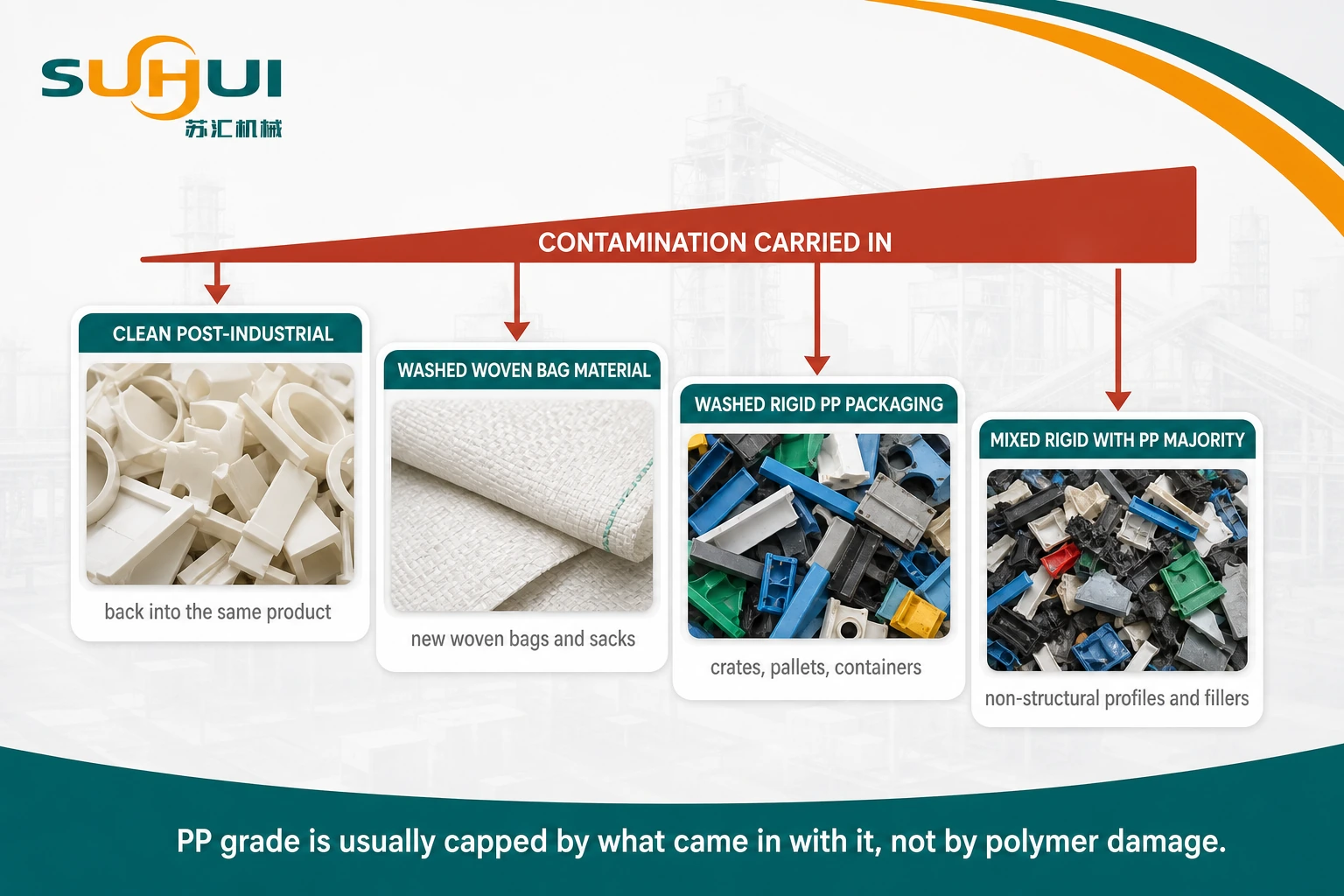 Recycled PP grade tiers from clean post industrial offcuts through washed woven bag material to mixed rigid PP with the products each tier can support