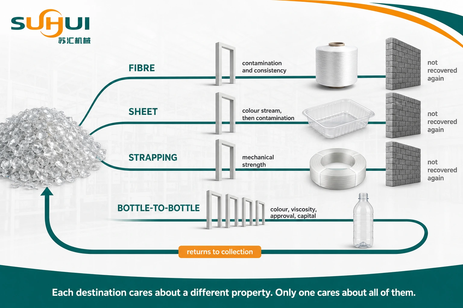 Four rPET destinations compared showing polyester fibre thermoformed sheet strapping and bottle to bottle with the quality gate standing in front of each