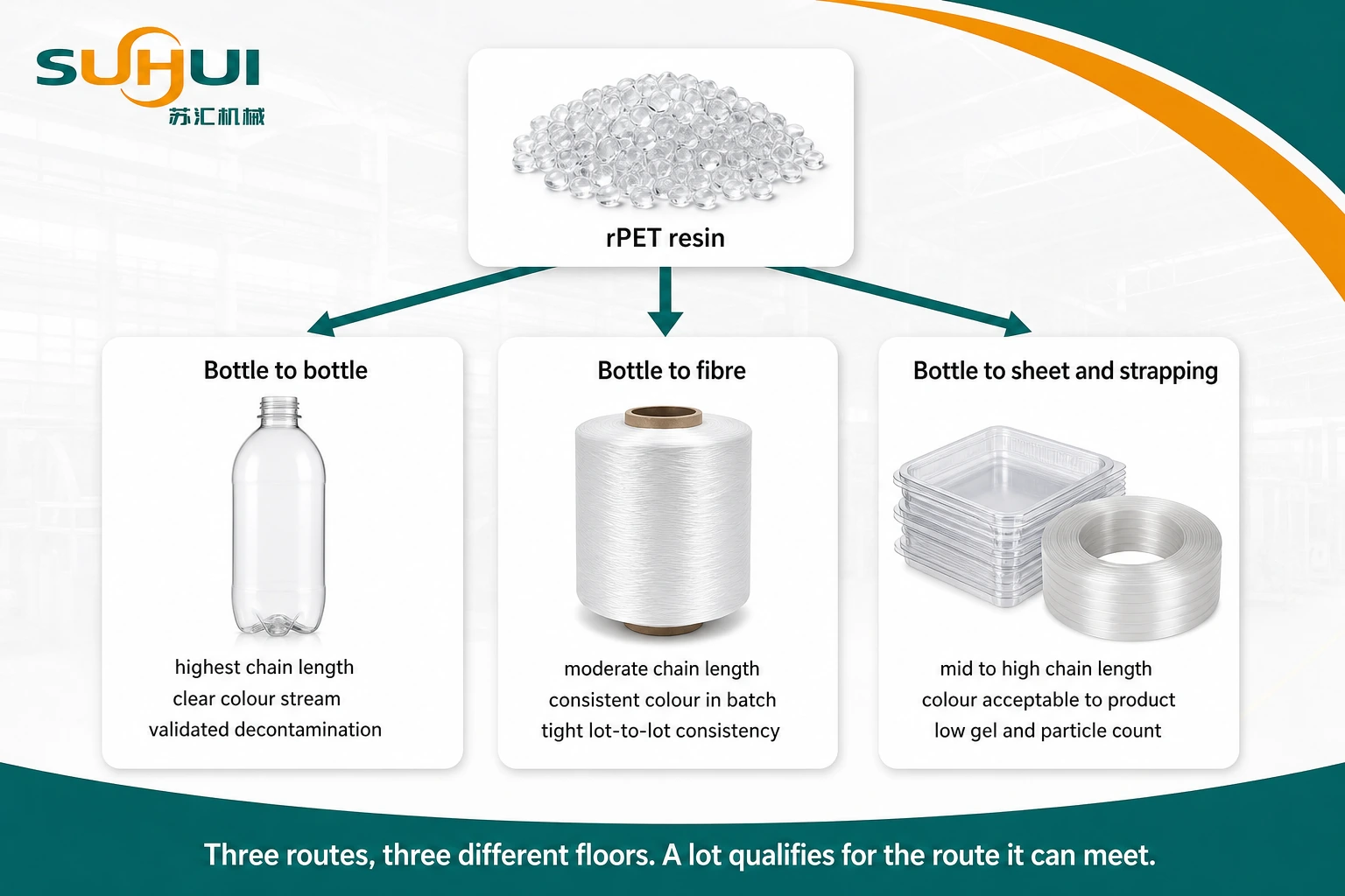 Three rPET routes compared showing bottle to bottle bottle to fibre and bottle to sheet with the viscosity colour and decontamination requirement each one sets