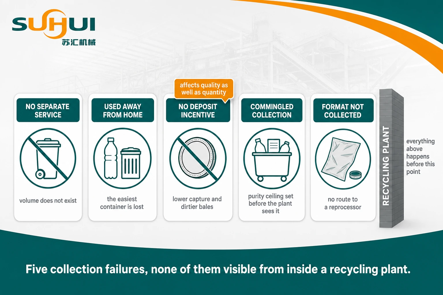 Collection end losses in plastic recycling covering no service coverage away from home disposal absent deposit incentive commingled contamination and uncollected formats