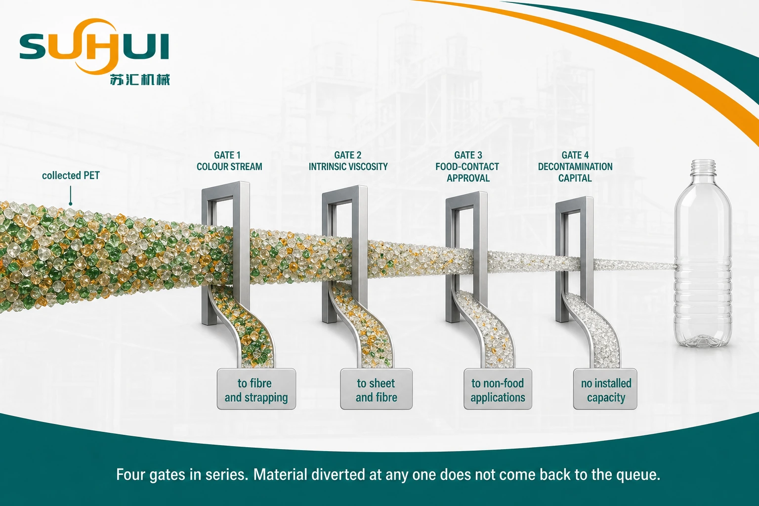 Four gates before bottle to bottle recycling covering colour stream intrinsic viscosity food contact approval and decontamination capital with material diverted at each