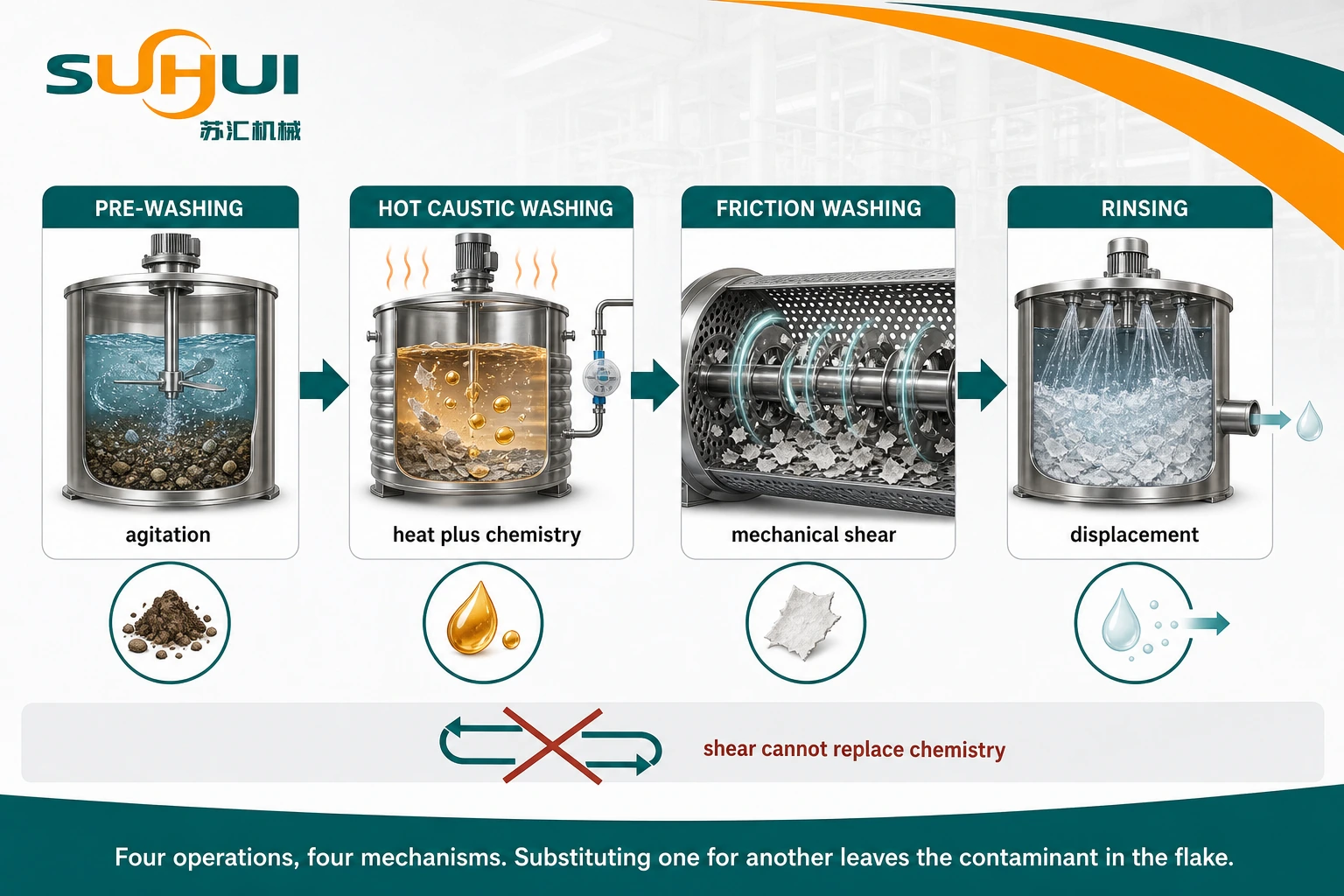 Four washing operations in mechanical recycling comparing pre wash hot caustic wash friction wash and rinsing with the contaminant each removes