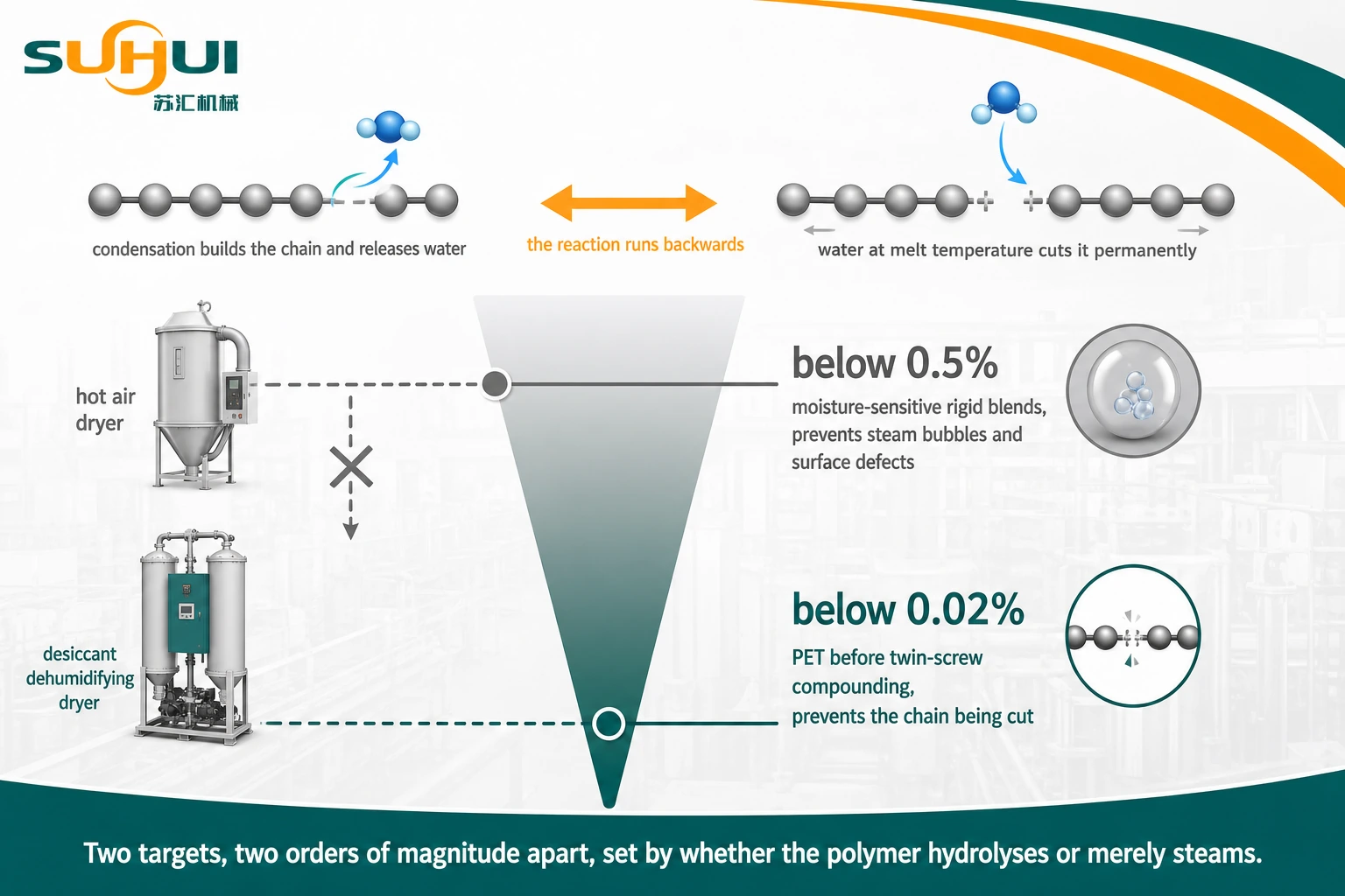 Hydrolysis of condensation polymers during melting with published drying targets of below 0.5 percent for moisture-sensitive rigid blends and below 0.02 percent for PET before compounding