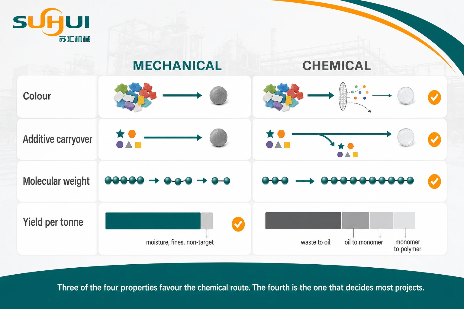 Output quality comparison between mechanical and chemical recycling covering colour additive carryover molecular weight and yield per tonne of waste