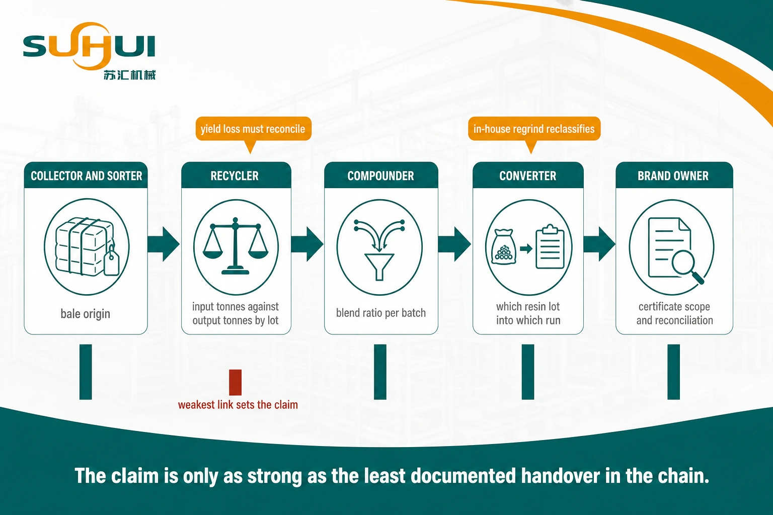 Records each link in the PCR plastic supply chain must keep from collector and sorting facility through recycler compounder and converter to brand owner