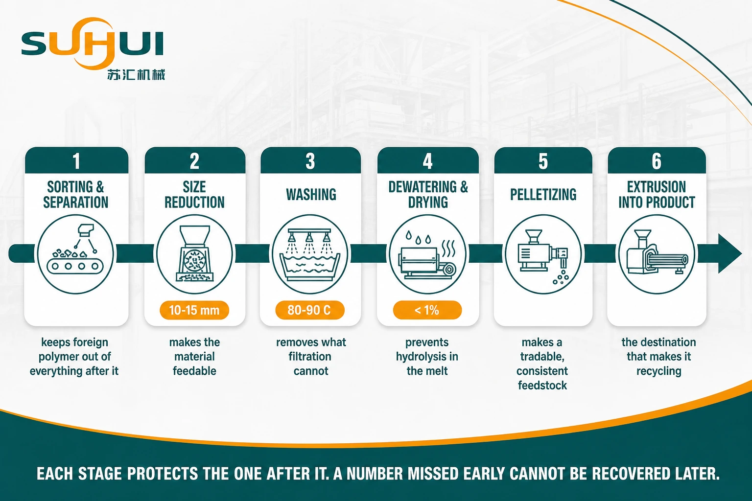 Six stages from plastic waste to raw material showing sorting size reduction washing dewatering pelletizing and extrusion