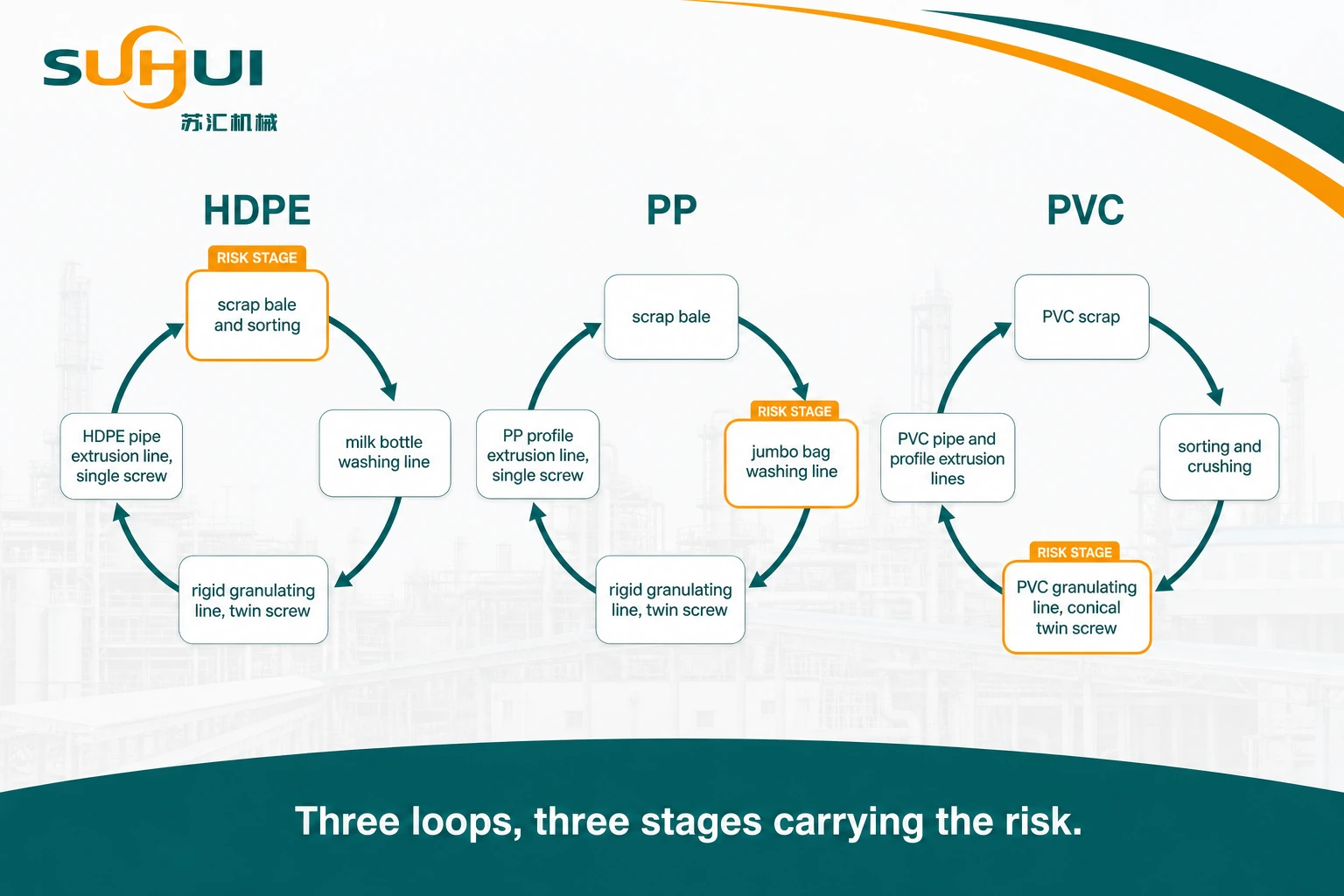 Closed loop from scrap bale through washing pelletizing and back to pipe and profile extrusion lines shown separately for recycled HDPE PP and PVC