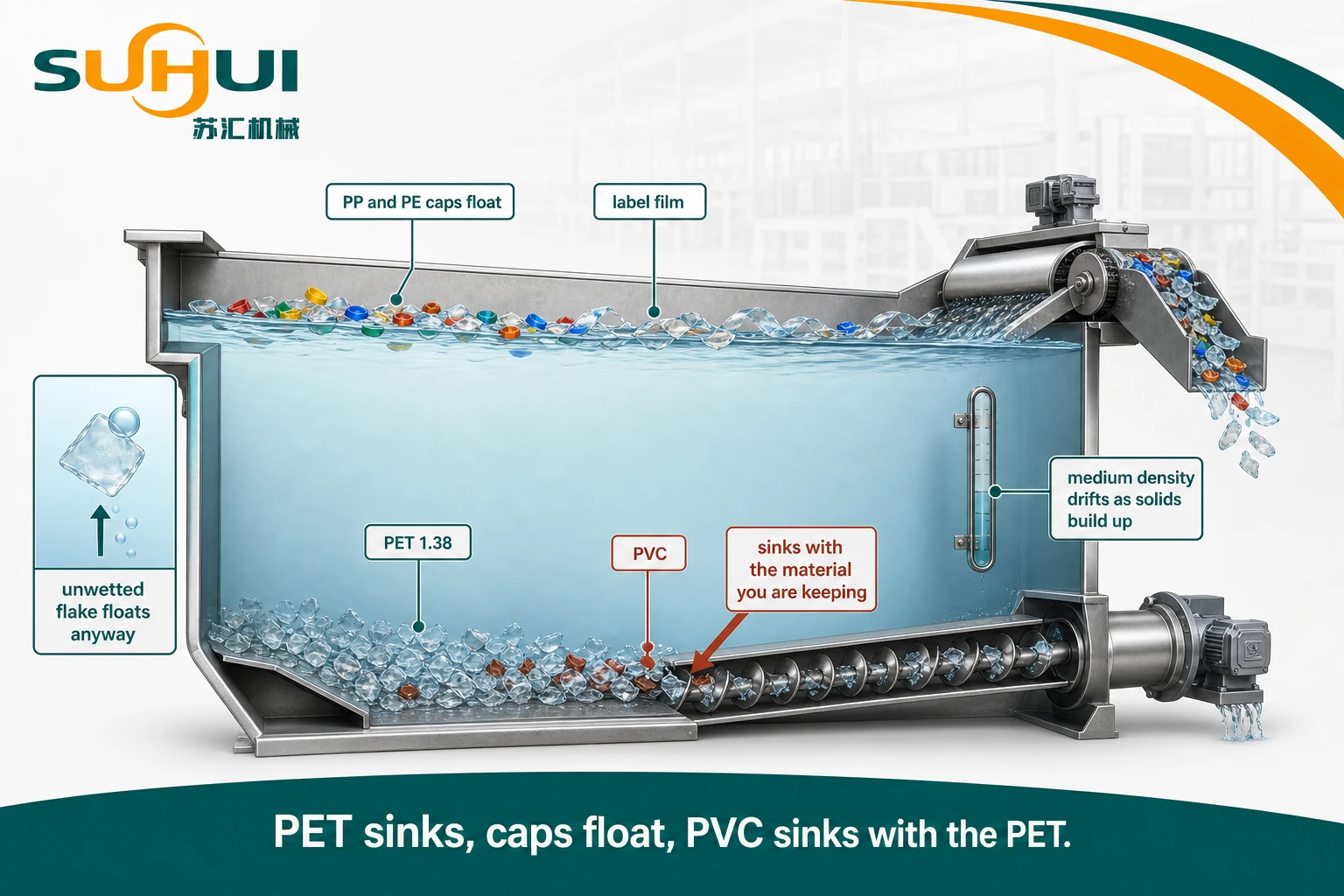 PET float sink density separation showing PET flake sinking while PP and HDPE cap flake and label film float and PVC sinking with the PET