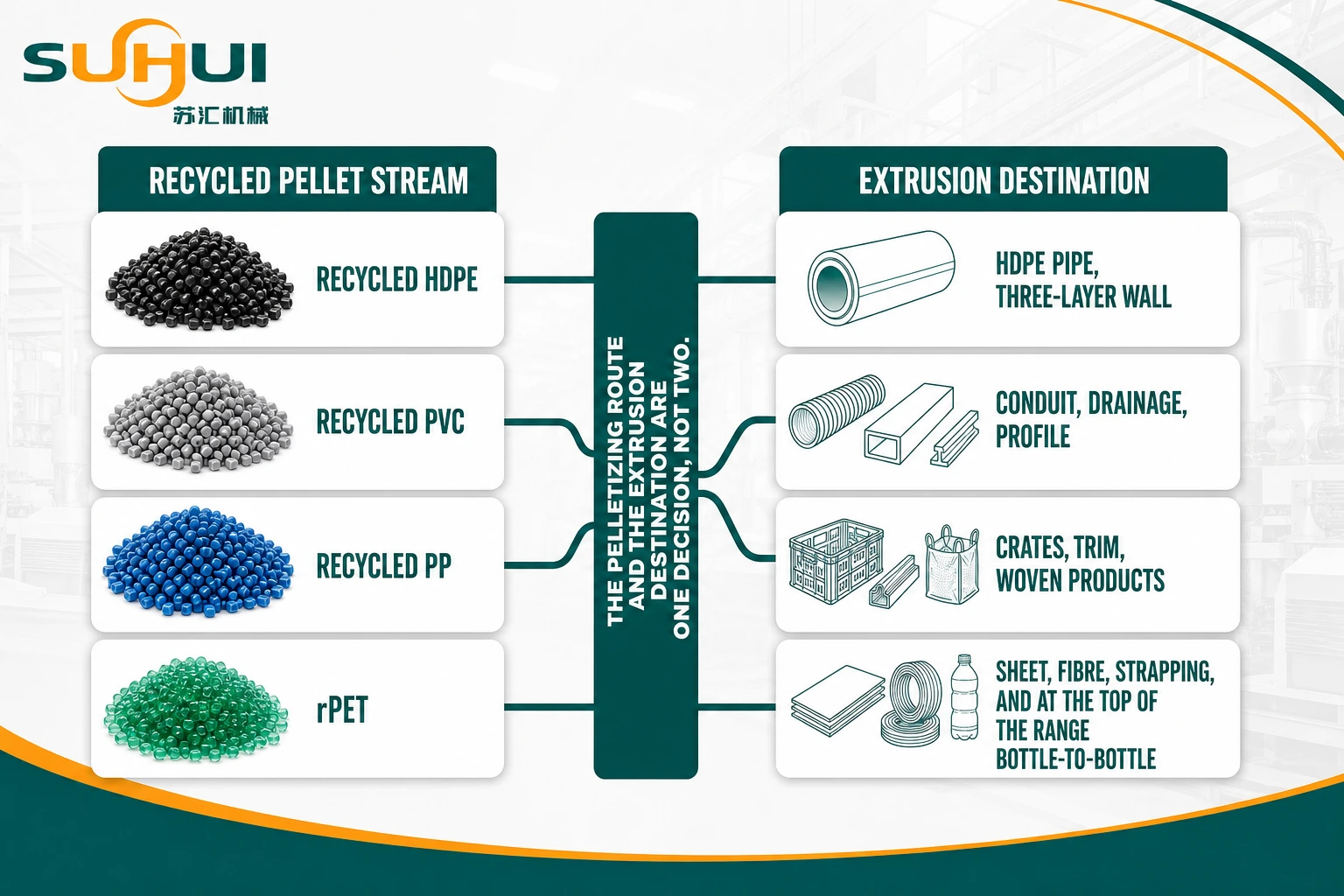 Where recycled plastic goes back into production mapping recycled HDPE PVC PP and PET pellets to pipe conduit and profile extrusion lines