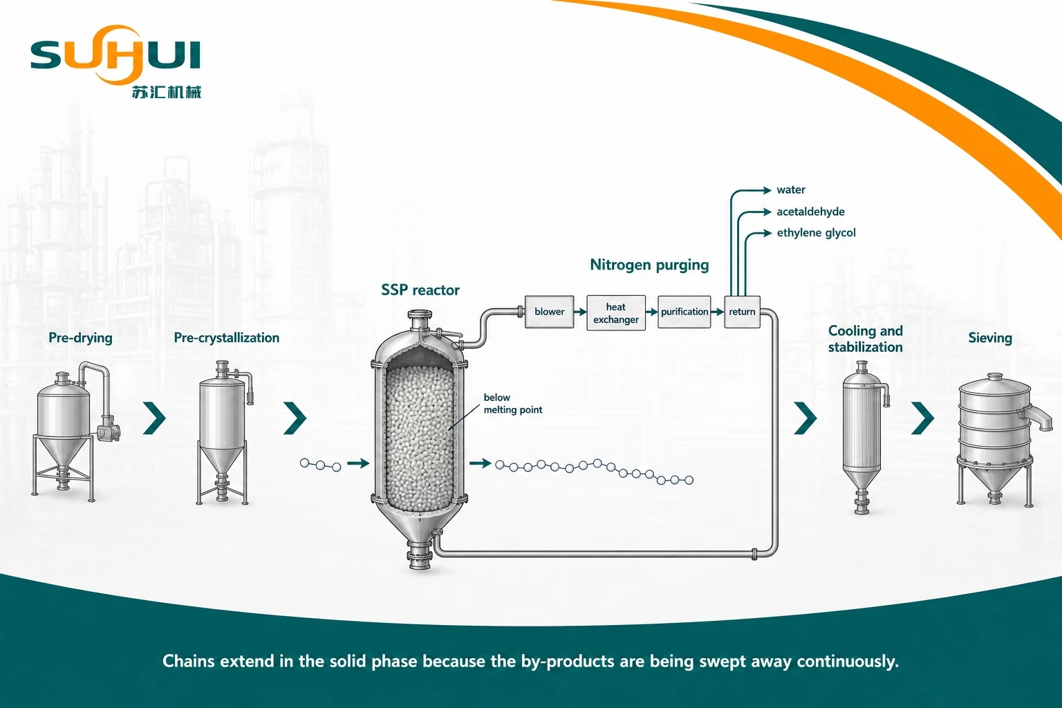 Solid state polymerization for rPET showing pre-drying pre-crystallization the SSP reactor nitrogen circulation and cooling that extend polymer chains below the melting point