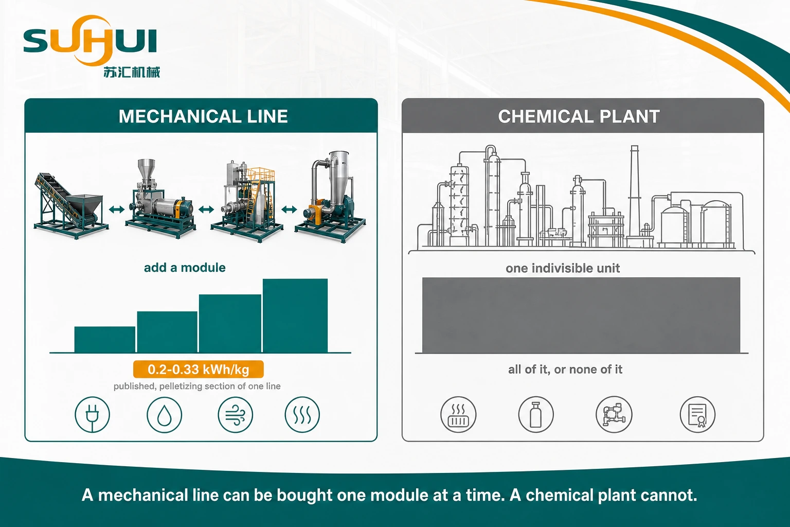 Scale threshold comparison between a modular mechanical recycling line and a chemical recycling plant showing minimum viable capacity and capital profile