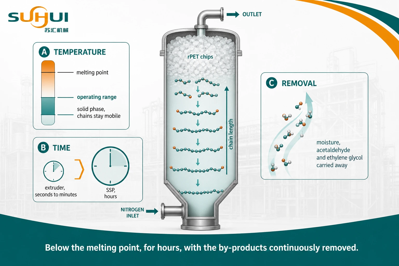 Solid state polymerization rebuilding PET intrinsic viscosity below the melting point under circulating nitrogen while stripping moisture acetaldehyde and ethylene glycol