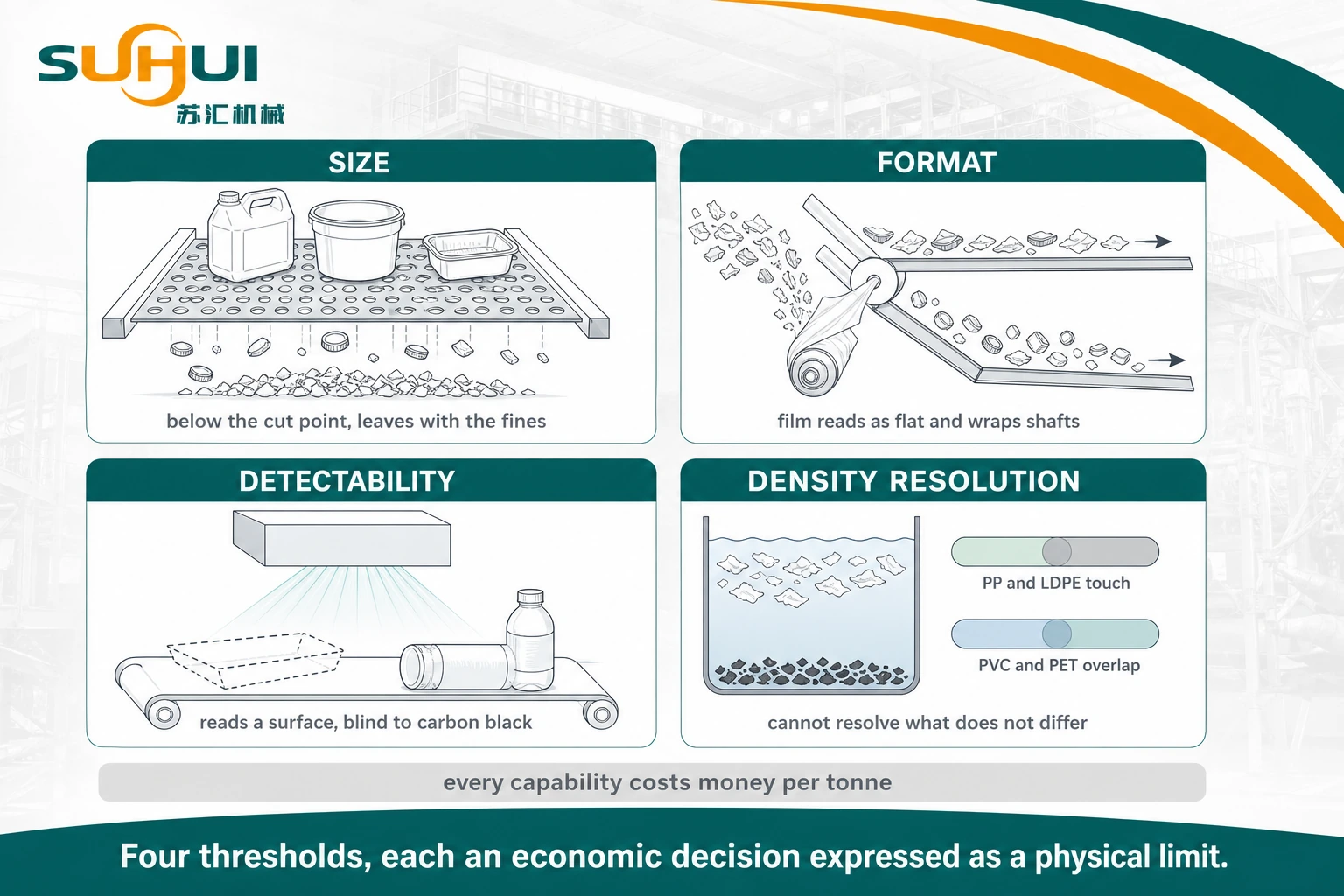Sorting plant thresholds in plastic recycling covering minimum item size two dimensional formats near infrared surface reading density resolution and layer count