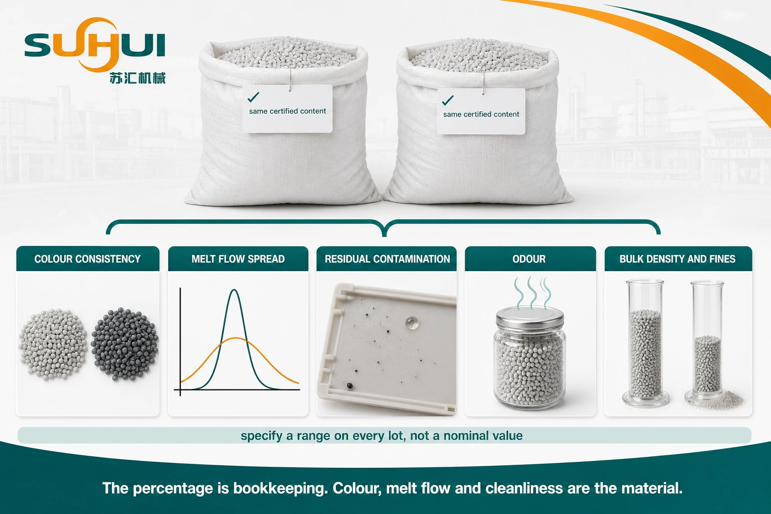 Why two batches of PCR plastic at the same recycled content percentage differ in colour melt flow contamination odour and bulk density