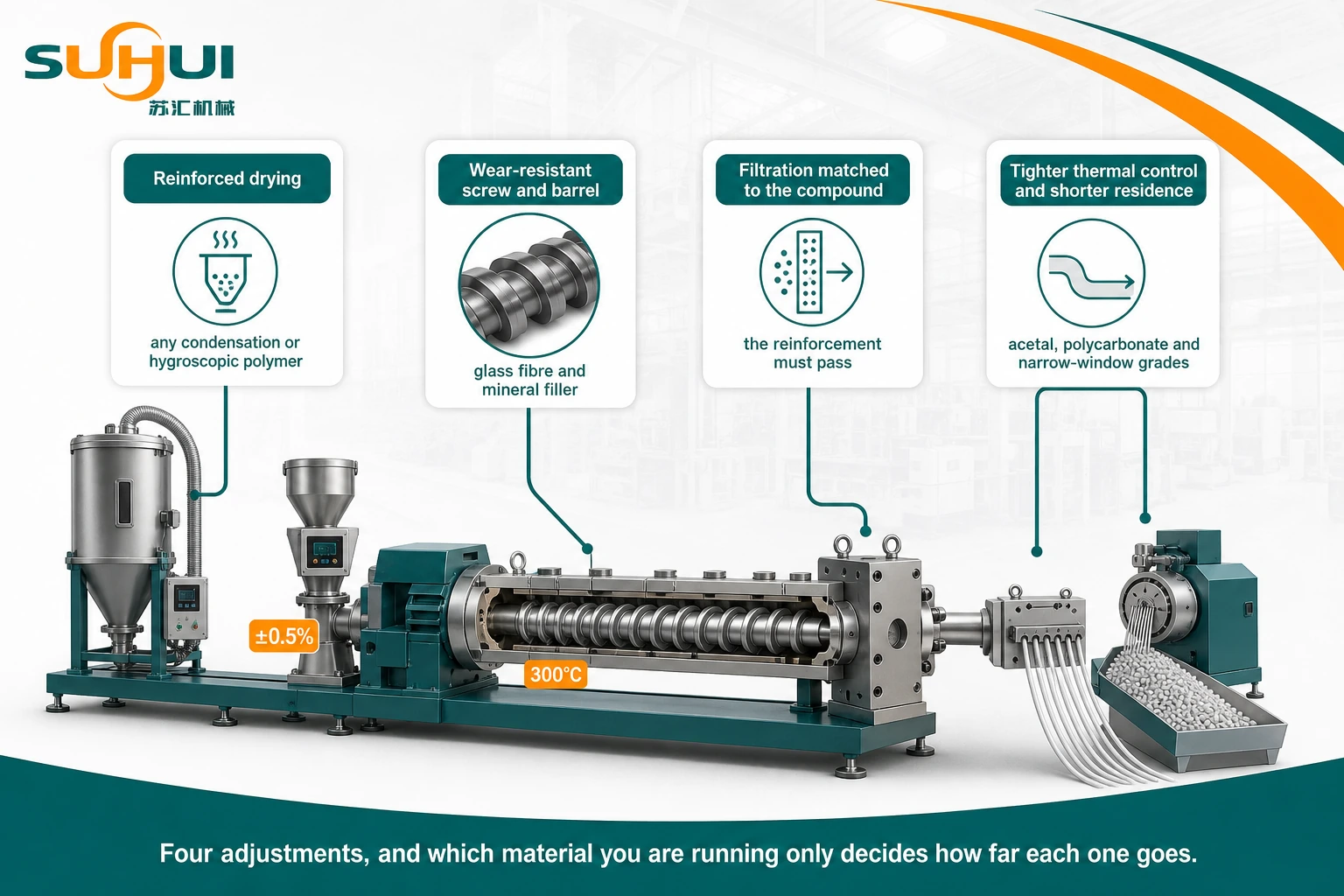 Four line adjustments for engineering polymer recycling covering desiccant drying wear resistant screw elements filtration matched to reinforcement and tighter thermal control