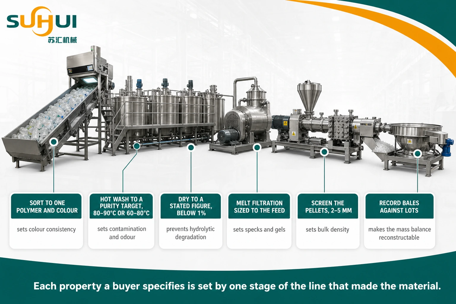 Recycling line capability needed to supply consistent PCR plastic covering polymer and colour sorting washing to a purity target moisture control melt filtration pellet consistency and lot traceability