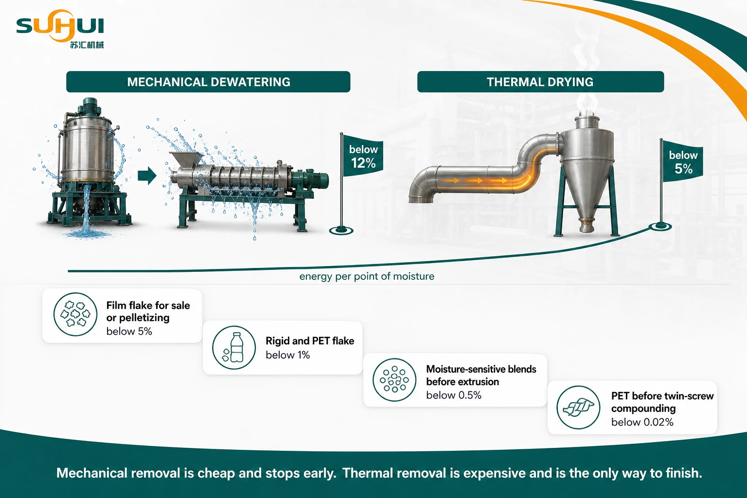 Mechanical dewatering versus thermal drying in plastic recycling with published moisture targets for film flake rigid flake and extruder feed