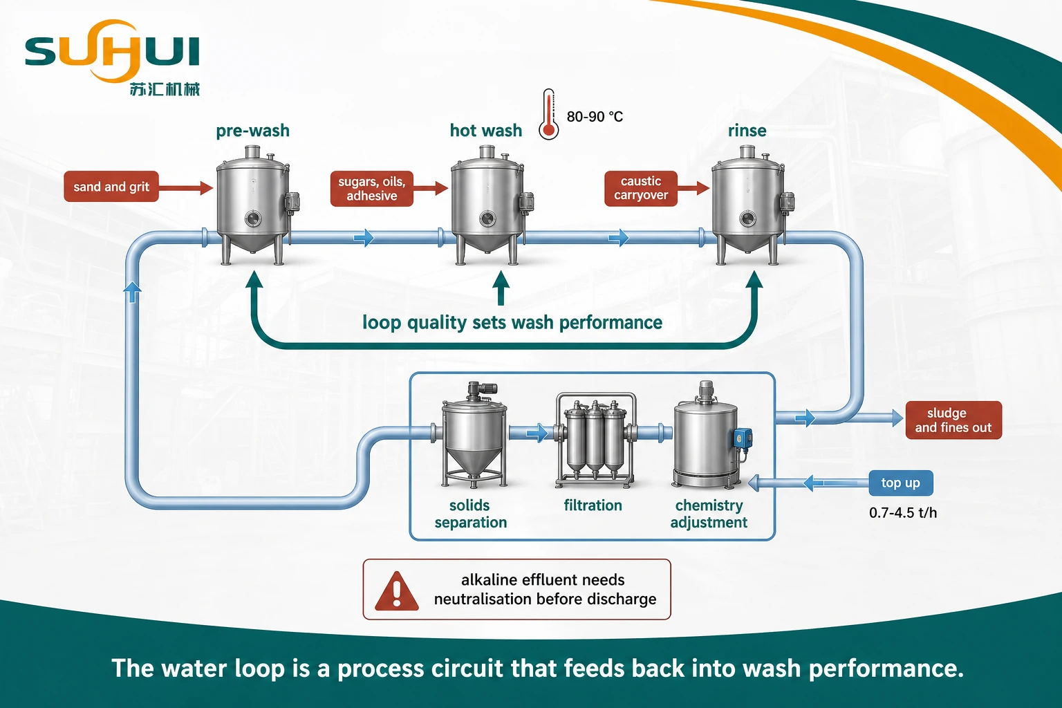 PET washing line closed loop water circuit showing filtration solids removal caustic adjustment and recirculation back to the pre wash hot wash and rinse stages