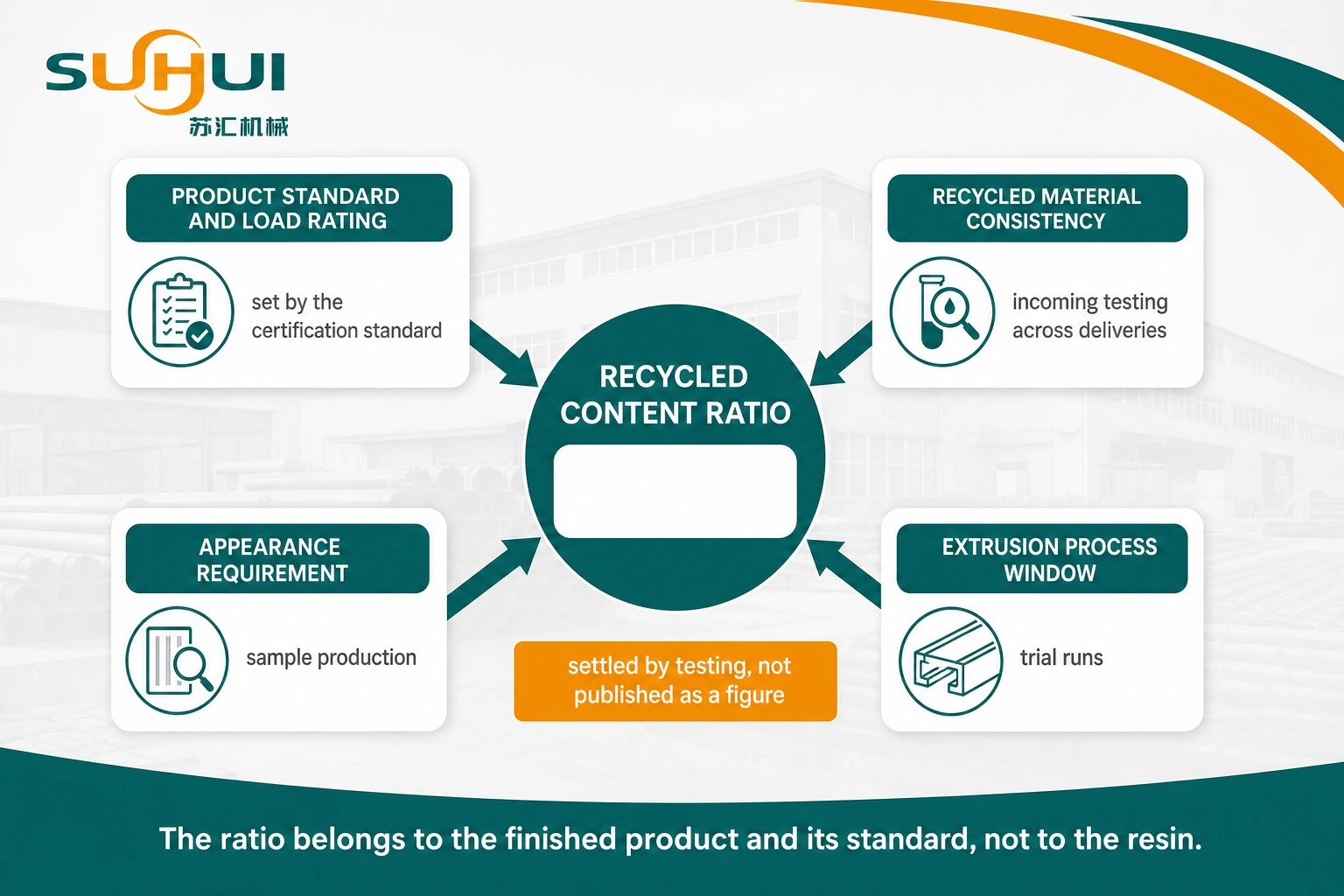 Four constraints on recycled content ratio showing product standard material consistency appearance requirement and extrusion process window and how each is settled