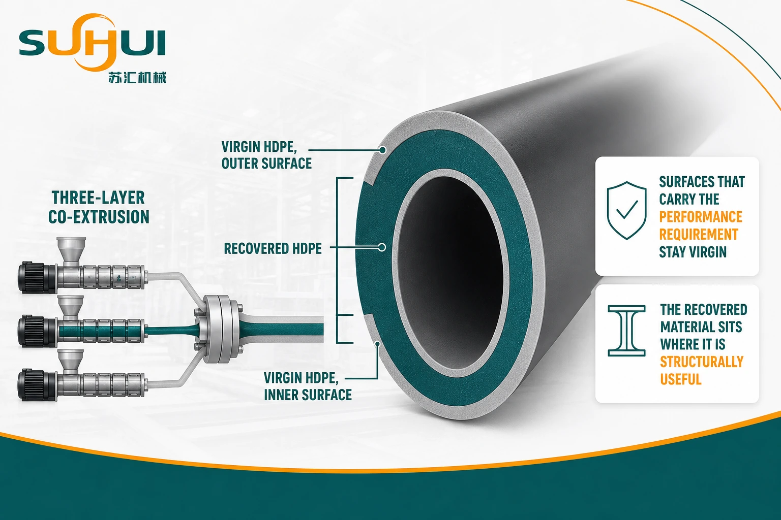 Recycled HDPE in a three layer co-extruded pipe wall with virgin inner and outer skins and a recycled middle layer
