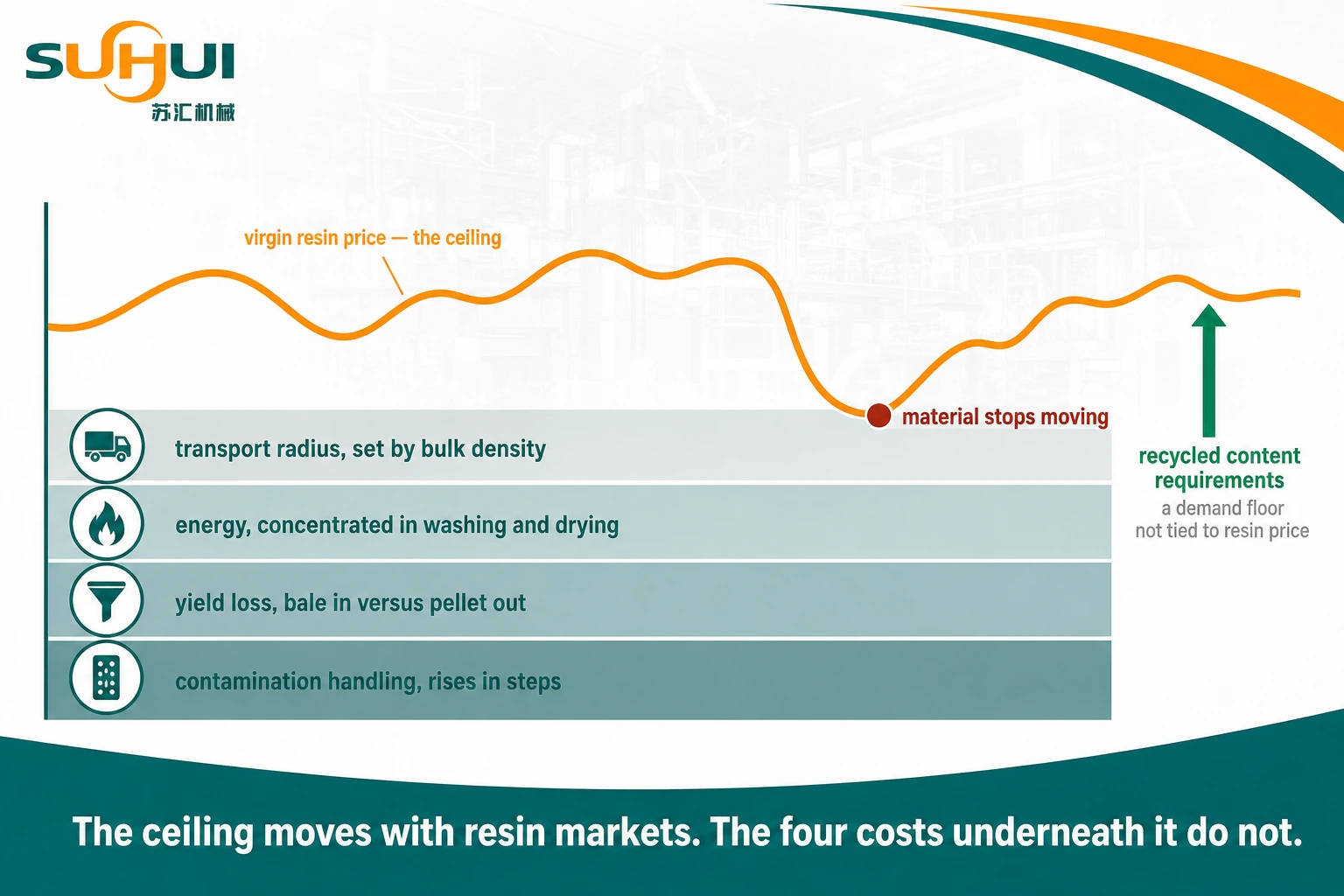 Plastic recycling economics showing virgin resin price as a ceiling against transport radius energy cost yield loss and contamination handling as fixed costs below it