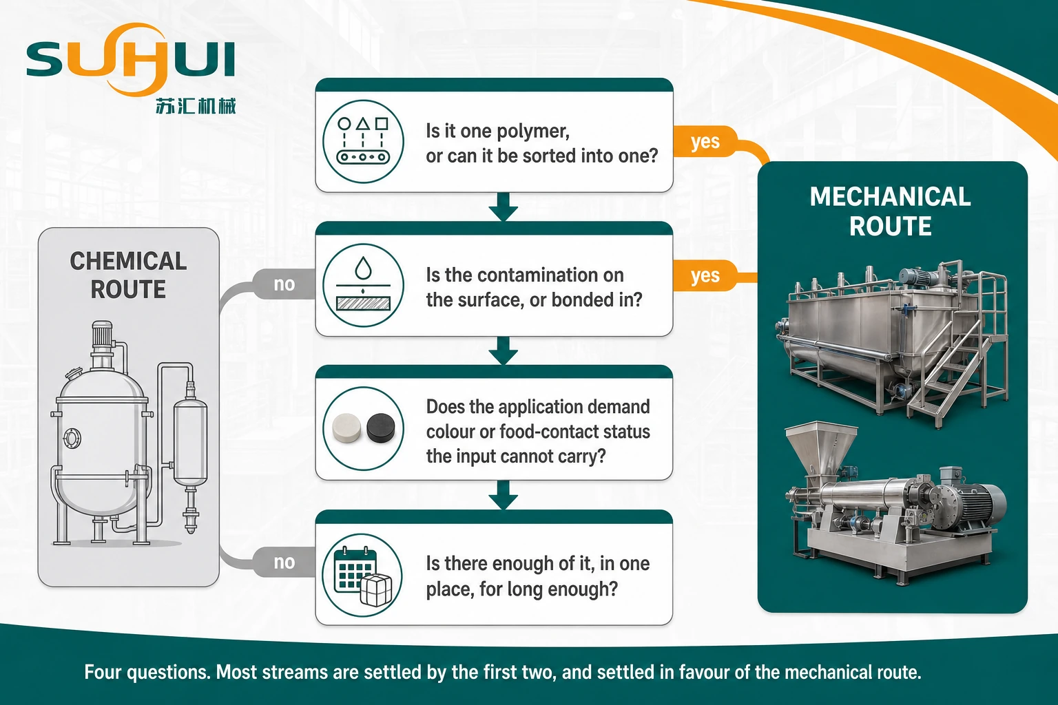 Recycling route decision sequence asking whether the stream is a single polymer whether contamination is bonded and whether colour or food contact is required
