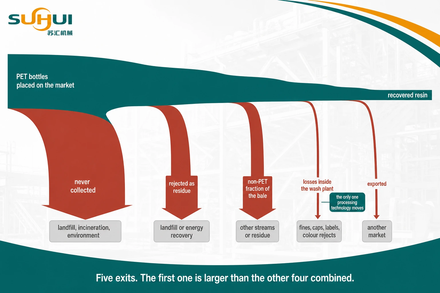 Where PET leaves the recycling pathway showing losses at collection sorting baling washing and export with the destination of each leaked fraction