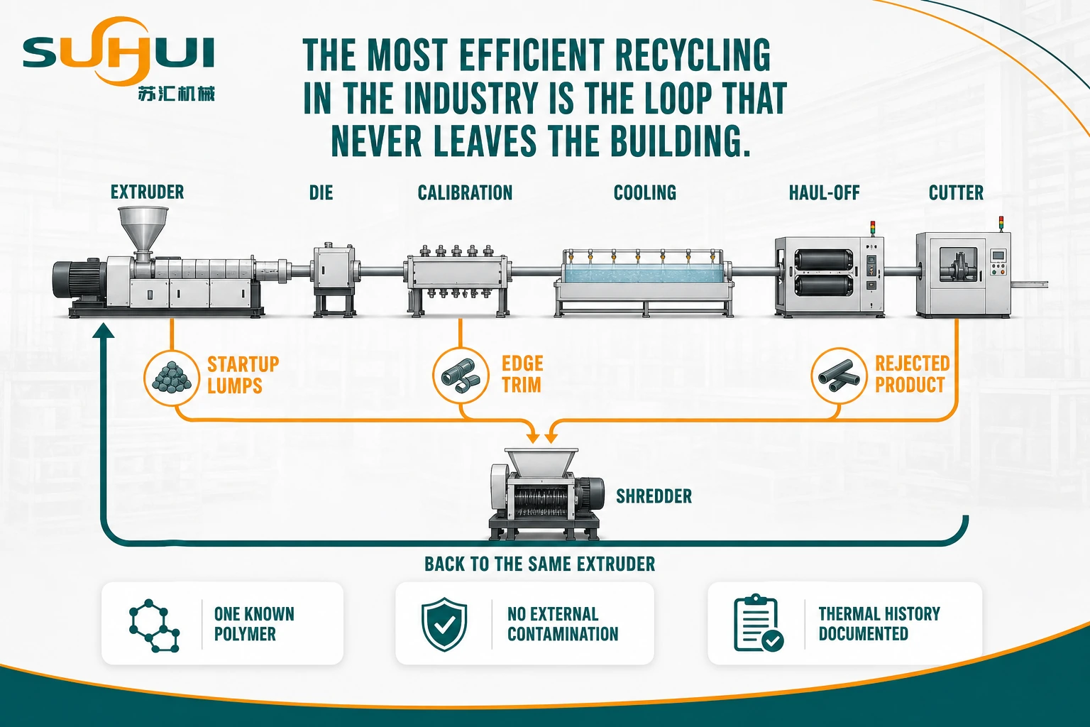 In-house scrap reclaim closed loop where extrusion startup lumps rejected pipe and edge trim are shredded and returned to the same extruder