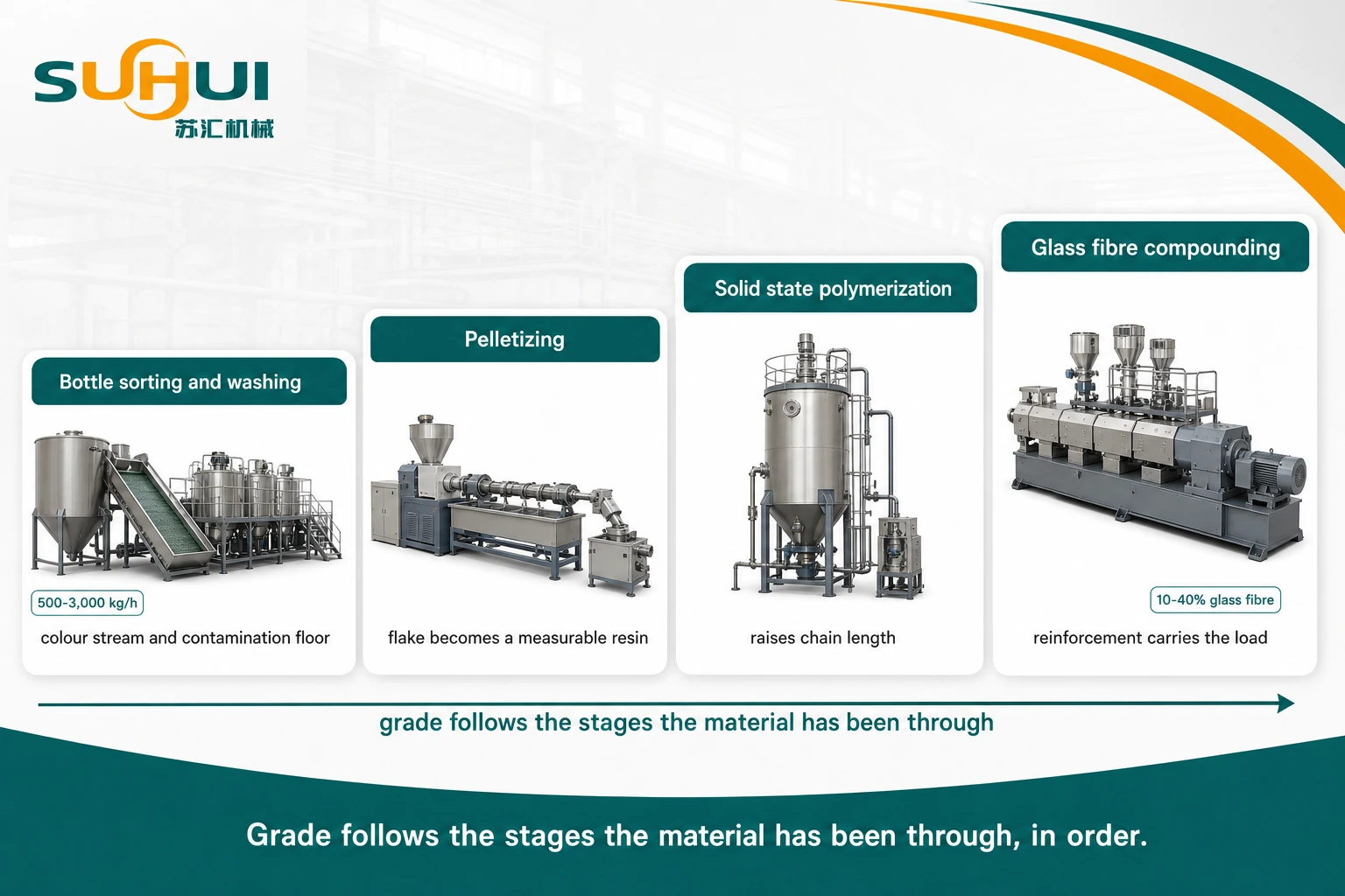 Map of rPET grades to production stages showing bottle sorting washing pelletizing solid state polymerization and glass fibre compounding against the resin grade each one produces