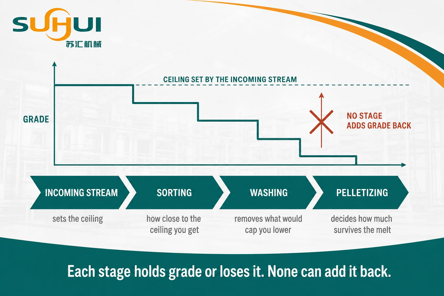 Stages that decide recycled grade on a recycling line from incoming stream and sorting through washing to pelletizing with what each stage can and cannot fix